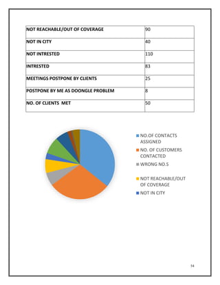 54 
NOT REACHABLE/OUT OF COVERAGE 90 
NOT IN CITY 40 
NOT INTRESTED 110 
INTRESTED 83 
MEETINGS POSTPONE BY CLIENTS 25 
POSTPONE BY ME AS DOONGLE PROBLEM 8 
NO. OF CLIENTS MET 50 
NO.OF CONTACTS 
ASSIGNED 
NO. OF CUSTOMERS 
CONTACTED 
WRONG NO.S 
NOT REACHABLE/OUT 
OF COVERAGE 
NOT IN CITY 
 