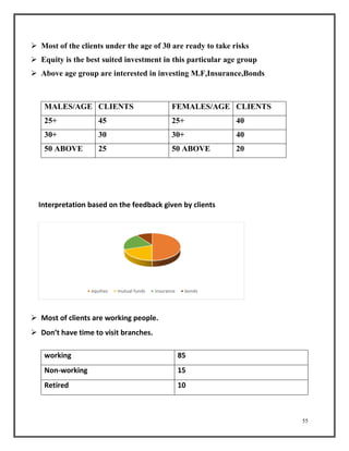 55 
 Most of the clients under the age of 30 are ready to take risks 
 Equity is the best suited investment in this particular age group 
 Above age group are interested in investing M.F,Insurance,Bonds 
MALES/AGE CLIENTS FEMALES/AGE CLIENTS 
25+ 45 25+ 40 
30+ 30 30+ 40 
50 ABOVE 25 50 ABOVE 20 
Interpretation based on the feedback given by clients 
equities mutual funds insurance bonds 
 Most of clients are working people. 
 Don’t have time to visit branches. 
working 85 
Non-working 15 
Retired 10 
 