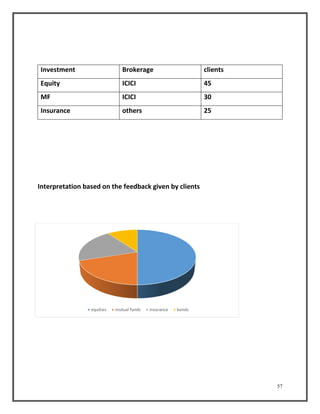 57 
Investment Brokerage clients 
Equity ICICI 45 
MF ICICI 30 
Insurance others 25 
Interpretation based on the feedback given by clients 
equities mutual funds insurance bonds 
 