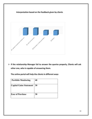 60 
Interpretation based on the feedback given by clients 
 If the relationship Manager fail to answer the queries properly, Clients will ask 
other one, who is capable of answering them. 
The online portal will help the clients in different ways 
Portfolio Monitoring 40 
 Capital Gains Statement 
30 
 Ease of Purchase 30 
 