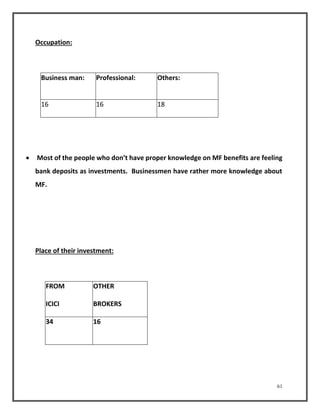 61 
Occupation: 
Business man: Professional: Others: 
16 16 18 
 Most of the people who don’t have proper knowledge on MF benefits are feeling 
bank deposits as investments. Businessmen have rather more knowledge about 
MF. 
Place of their investment: 
FROM 
ICICI 
OTHER 
BROKERS 
34 16 
 