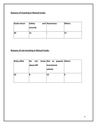 63 
Reasons of investing in Mutual Funds: 
Good return Safety and 
security 
Awareness Others 
24 11 - 17 
Reasons of not investing in Mutual Funds: 
Risky affair Do not know 
about MF 
Not so popular 
investment 
vehicle 
Others 
22 8 12 2 
 