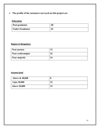 64 
 The profile of the customers surveyed on this project are 
Education 
Post-graduates 28 
Under-Graduates 22 
Region-In Bangalore: 
Near peenya 12 
Near yeshwantpur 22 
Near majestic 16 
Income level 
Above & 40,000 8 
Upto 30,000 22 
Above 20,000 15 
 