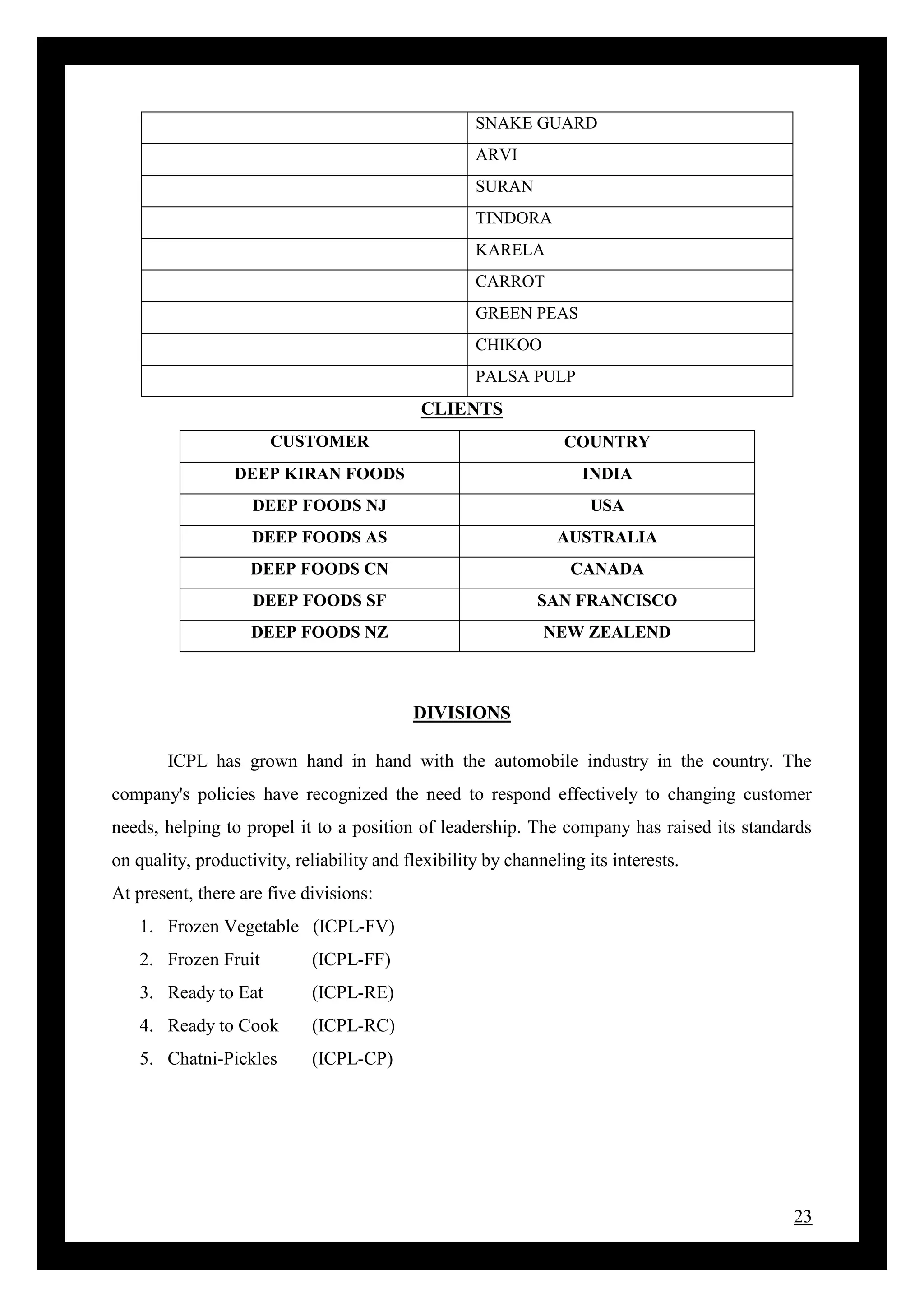 23
SNAKE GUARD
ARVI
SURAN
TINDORA
KARELA
CARROT
GREEN PEAS
CHIKOO
PALSA PULP
CLIENTS
CUSTOMER COUNTRY
DEEP KIRAN FOODS INDIA
DEEP FOODS NJ USA
DEEP FOODS AS AUSTRALIA
DEEP FOODS CN CANADA
DEEP FOODS SF SAN FRANCISCO
DEEP FOODS NZ NEW ZEALEND
DIVISIONS
ICPL has grown hand in hand with the automobile industry in the country. The
company's policies have recognized the need to respond effectively to changing customer
needs, helping to propel it to a position of leadership. The company has raised its standards
on quality, productivity, reliability and flexibility by channeling its interests.
At present, there are five divisions:
1. Frozen Vegetable (ICPL-FV)
2. Frozen Fruit (ICPL-FF)
3. Ready to Eat (ICPL-RE)
4. Ready to Cook (ICPL-RC)
5. Chatni-Pickles (ICPL-CP)
 