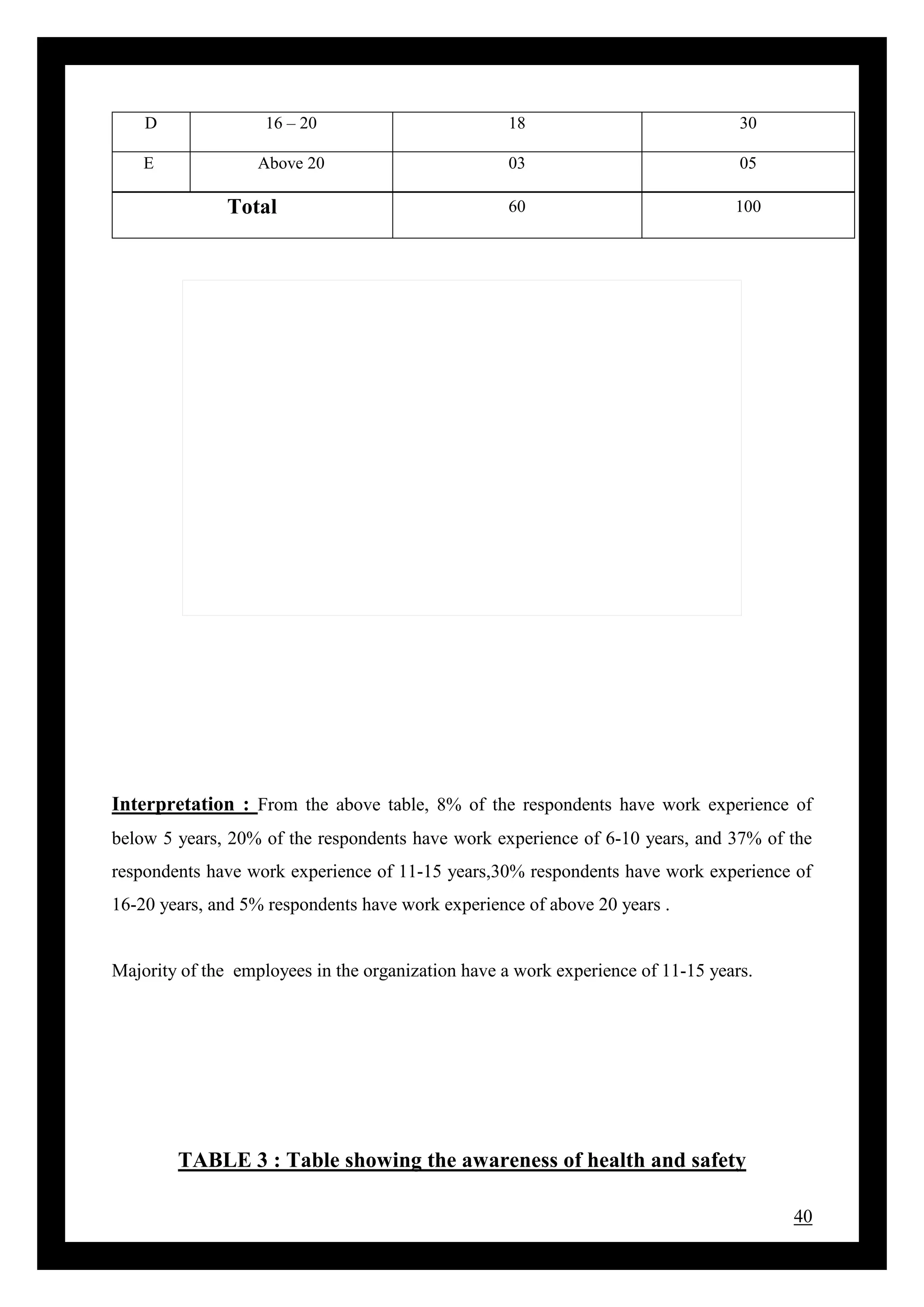 40
D 16 – 20 18 30
E Above 20 03 05
Total 60 100
Interpretation : From the above table, 8% of the respondents have work experience of
below 5 years, 20% of the respondents have work experience of 6-10 years, and 37% of the
respondents have work experience of 11-15 years,30% respondents have work experience of
16-20 years, and 5% respondents have work experience of above 20 years .
Majority of the employees in the organization have a work experience of 11-15 years.
TABLE 3 : Table showing the awareness of health and safety
 