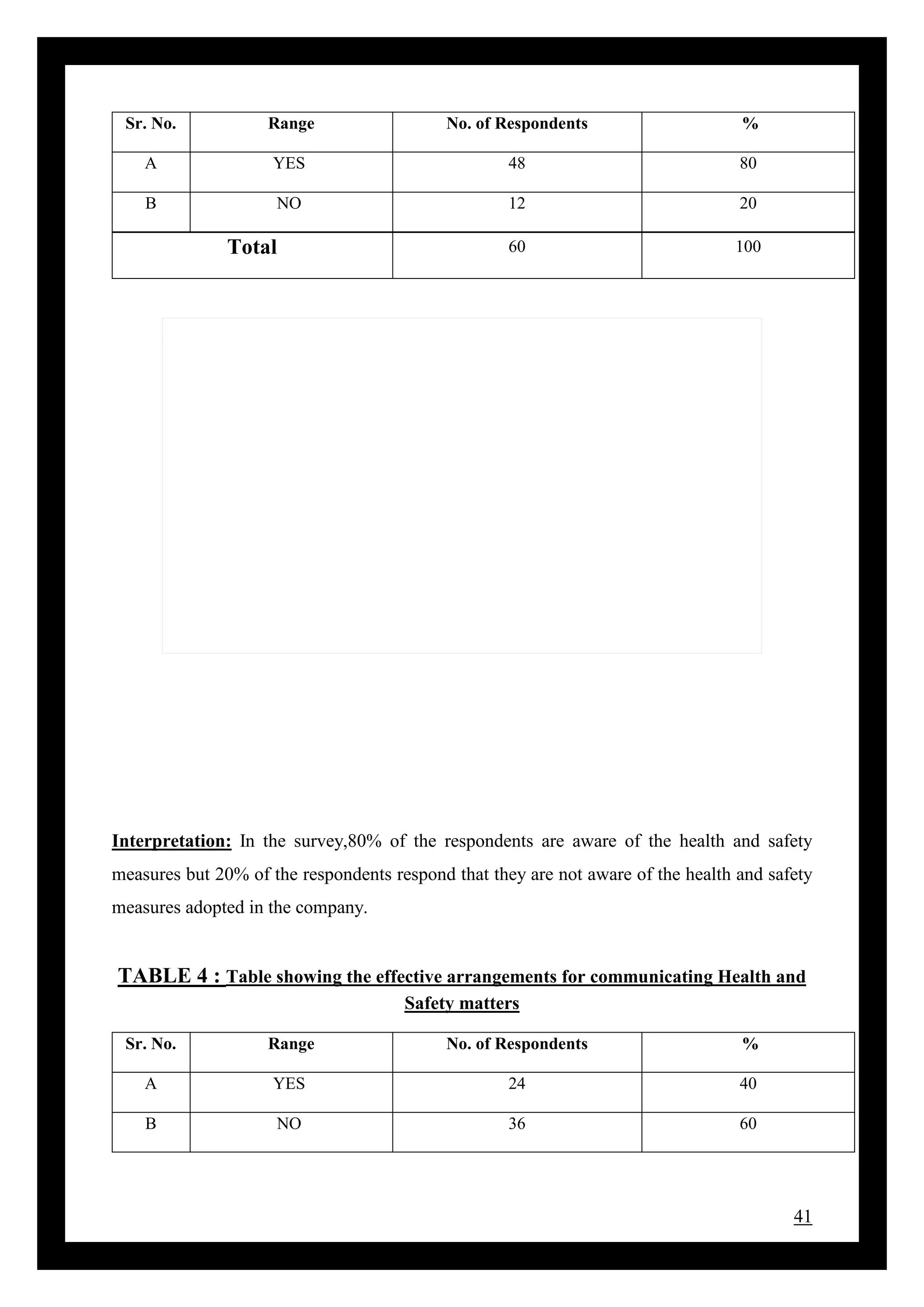 41
Sr. No. Range No. of Respondents %
A YES 48 80
B NO 12 20
Total 60 100
Interpretation: In the survey,80% of the respondents are aware of the health and safety
measures but 20% of the respondents respond that they are not aware of the health and safety
measures adopted in the company.
TABLE 4 : Table showing the effective arrangements for communicating Health and
Safety matters
Sr. No. Range No. of Respondents %
A YES 24 40
B NO 36 60
 