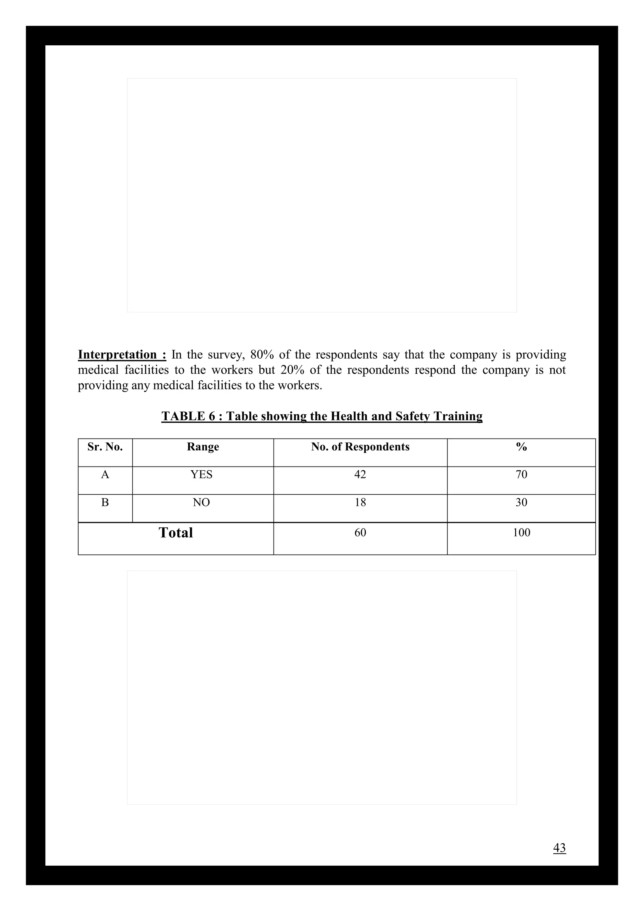 43
Interpretation : In the survey, 80% of the respondents say that the company is providing
medical facilities to the workers but 20% of the respondents respond the company is not
providing any medical facilities to the workers.
TABLE 6 : Table showing the Health and Safety Training
Sr. No. Range No. of Respondents %
A YES 42 70
B NO 18 30
Total 60 100
 