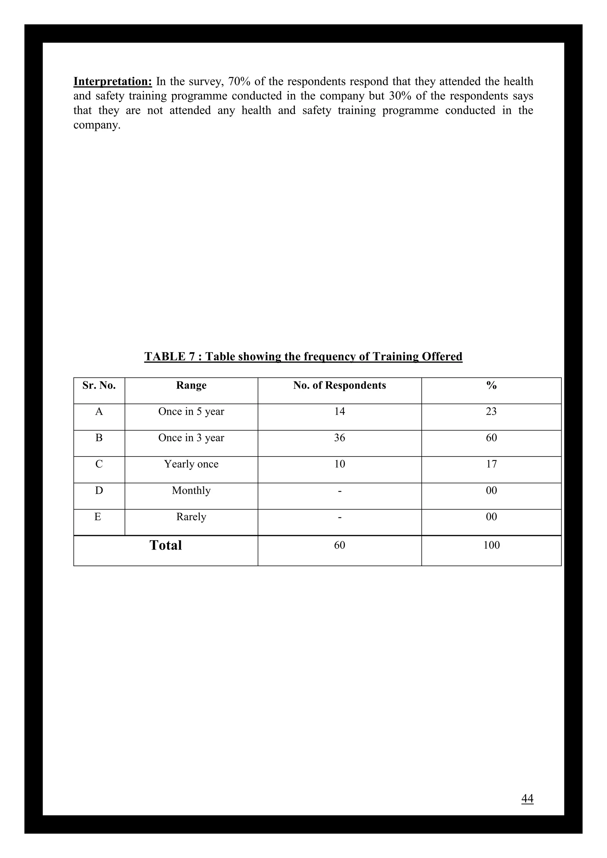 44
Interpretation: In the survey, 70% of the respondents respond that they attended the health
and safety training programme conducted in the company but 30% of the respondents says
that they are not attended any health and safety training programme conducted in the
company.
TABLE 7 : Table showing the frequency of Training Offered
Sr. No. Range No. of Respondents %
A Once in 5 year 14 23
B Once in 3 year 36 60
C Yearly once 10 17
D Monthly - 00
E Rarely - 00
Total 60 100
 