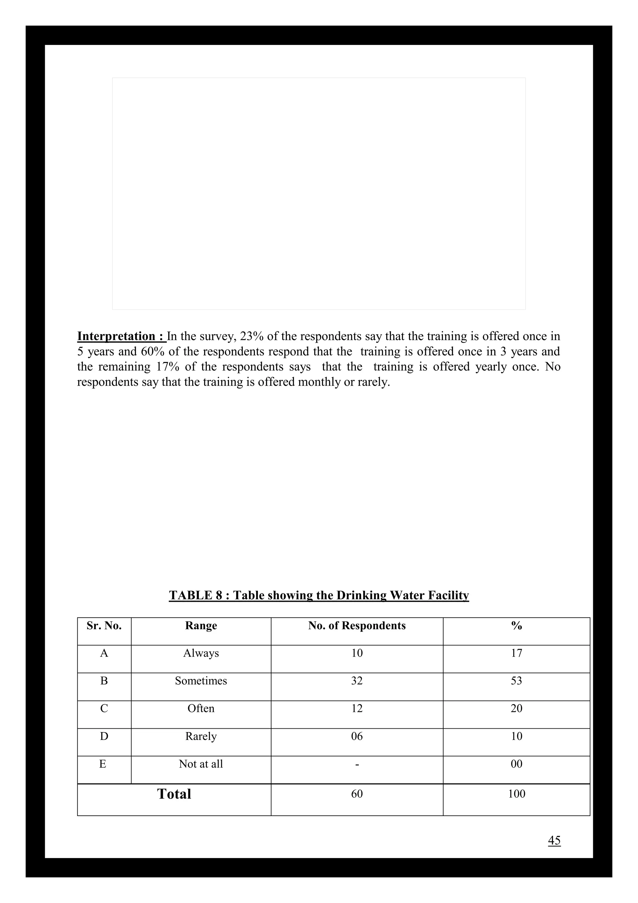 45
Interpretation : In the survey, 23% of the respondents say that the training is offered once in
5 years and 60% of the respondents respond that the training is offered once in 3 years and
the remaining 17% of the respondents says that the training is offered yearly once. No
respondents say that the training is offered monthly or rarely.
TABLE 8 : Table showing the Drinking Water Facility
Sr. No. Range No. of Respondents %
A Always 10 17
B Sometimes 32 53
C Often 12 20
D Rarely 06 10
E Not at all - 00
Total 60 100
 