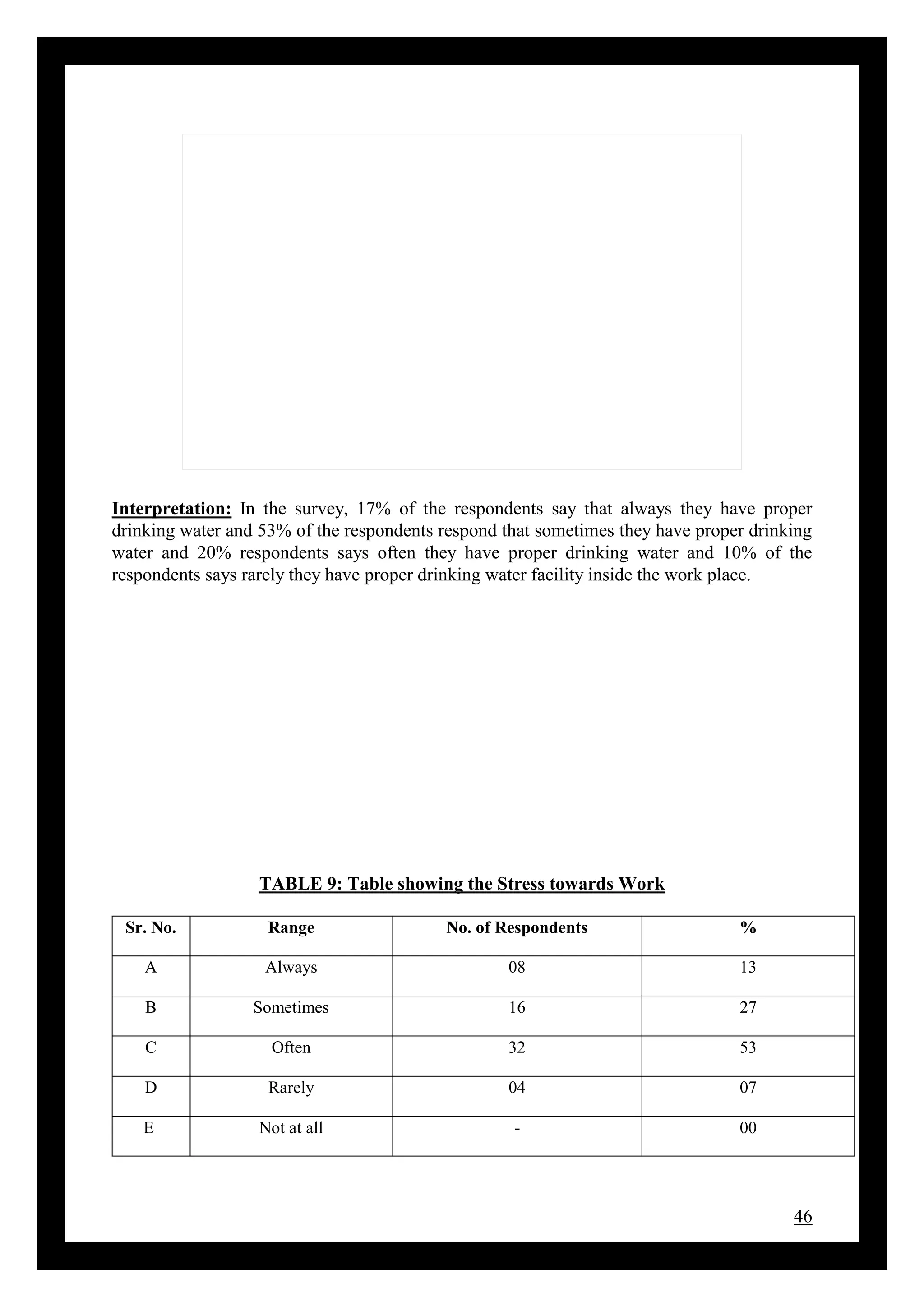 46
Interpretation: In the survey, 17% of the respondents say that always they have proper
drinking water and 53% of the respondents respond that sometimes they have proper drinking
water and 20% respondents says often they have proper drinking water and 10% of the
respondents says rarely they have proper drinking water facility inside the work place.
TABLE 9: Table showing the Stress towards Work
Sr. No. Range No. of Respondents %
A Always 08 13
B Sometimes 16 27
C Often 32 53
D Rarely 04 07
E Not at all - 00
 