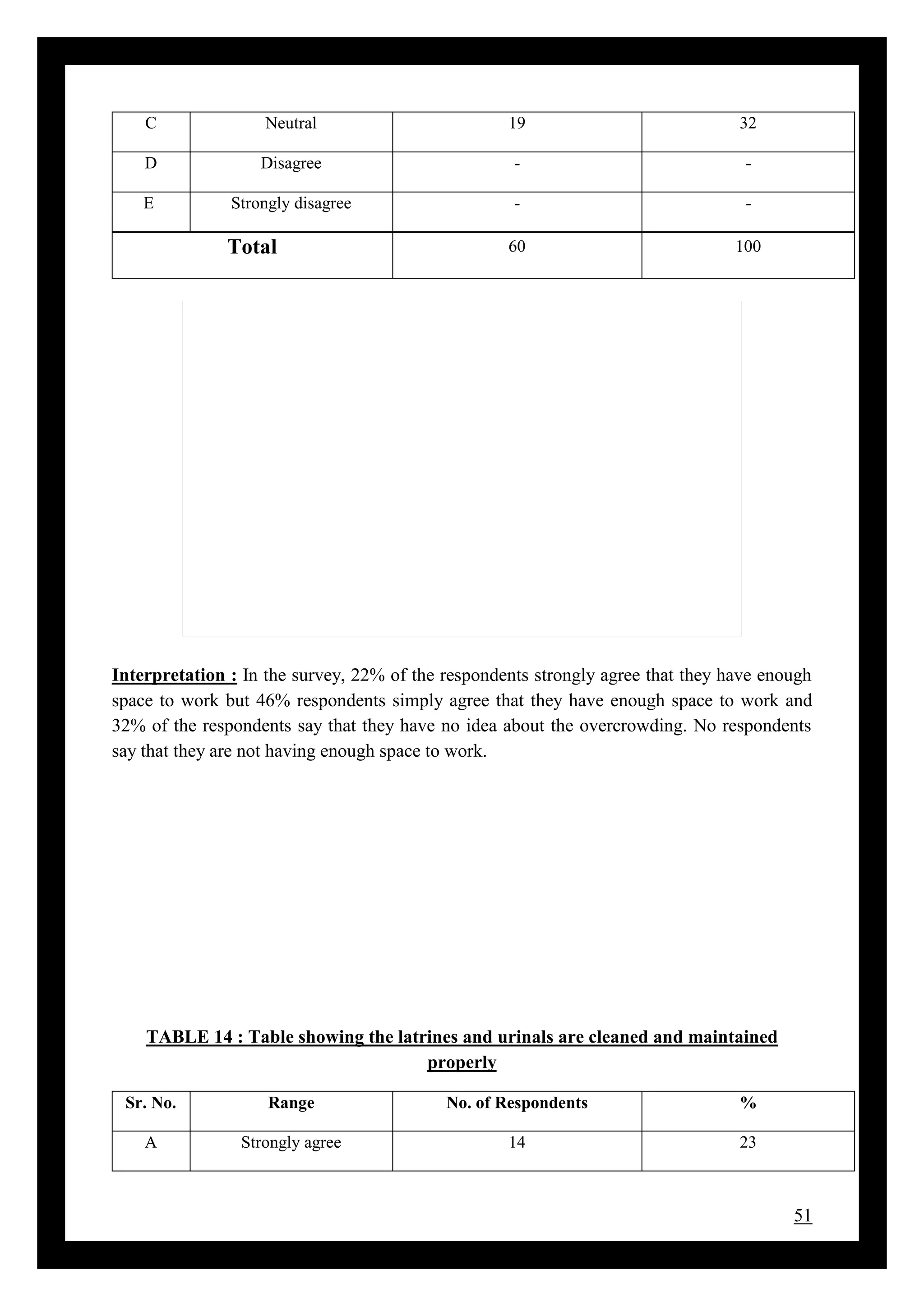 51
C Neutral 19 32
D Disagree - -
E Strongly disagree - -
Total 60 100
Interpretation : In the survey, 22% of the respondents strongly agree that they have enough
space to work but 46% respondents simply agree that they have enough space to work and
32% of the respondents say that they have no idea about the overcrowding. No respondents
say that they are not having enough space to work.
TABLE 14 : Table showing the latrines and urinals are cleaned and maintained
properly
Sr. No. Range No. of Respondents %
A Strongly agree 14 23
 