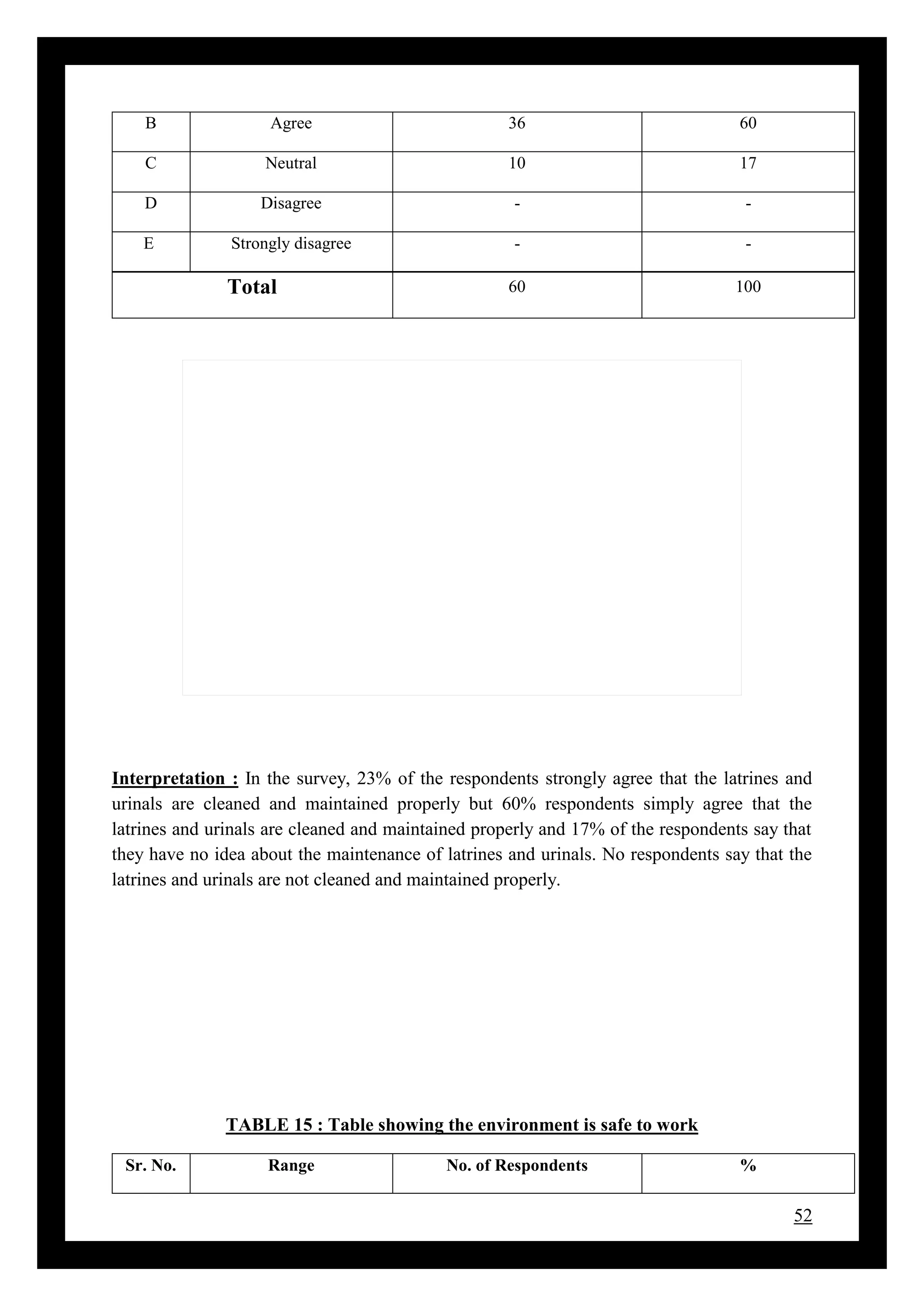 52
B Agree 36 60
C Neutral 10 17
D Disagree - -
E Strongly disagree - -
Total 60 100
Interpretation : In the survey, 23% of the respondents strongly agree that the latrines and
urinals are cleaned and maintained properly but 60% respondents simply agree that the
latrines and urinals are cleaned and maintained properly and 17% of the respondents say that
they have no idea about the maintenance of latrines and urinals. No respondents say that the
latrines and urinals are not cleaned and maintained properly.
TABLE 15 : Table showing the environment is safe to work
Sr. No. Range No. of Respondents %
 