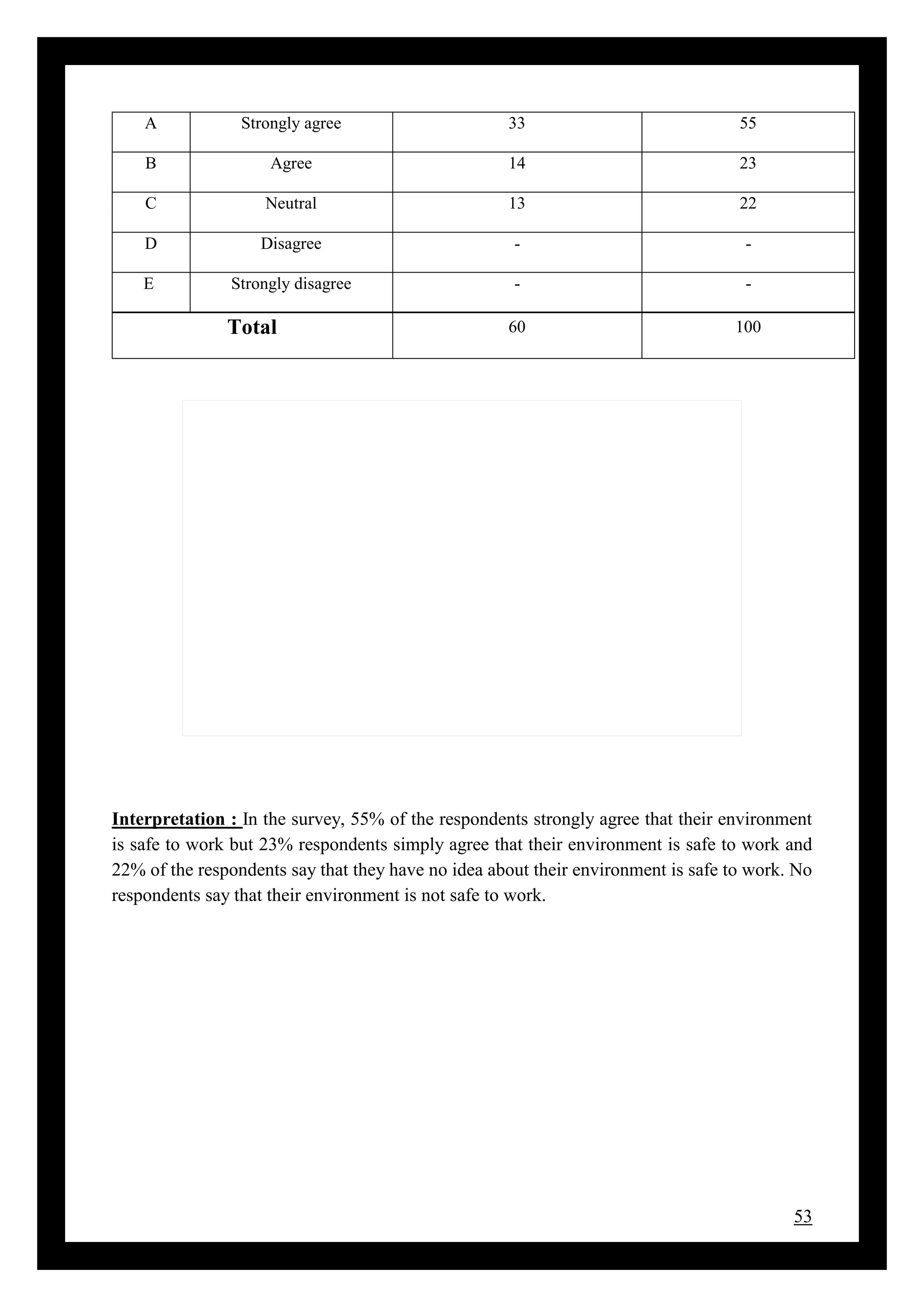 53
A Strongly agree 33 55
B Agree 14 23
C Neutral 13 22
D Disagree - -
E Strongly disagree - -
Total 60 100
Interpretation : In the survey, 55% of the respondents strongly agree that their environment
is safe to work but 23% respondents simply agree that their environment is safe to work and
22% of the respondents say that they have no idea about their environment is safe to work. No
respondents say that their environment is not safe to work.
 