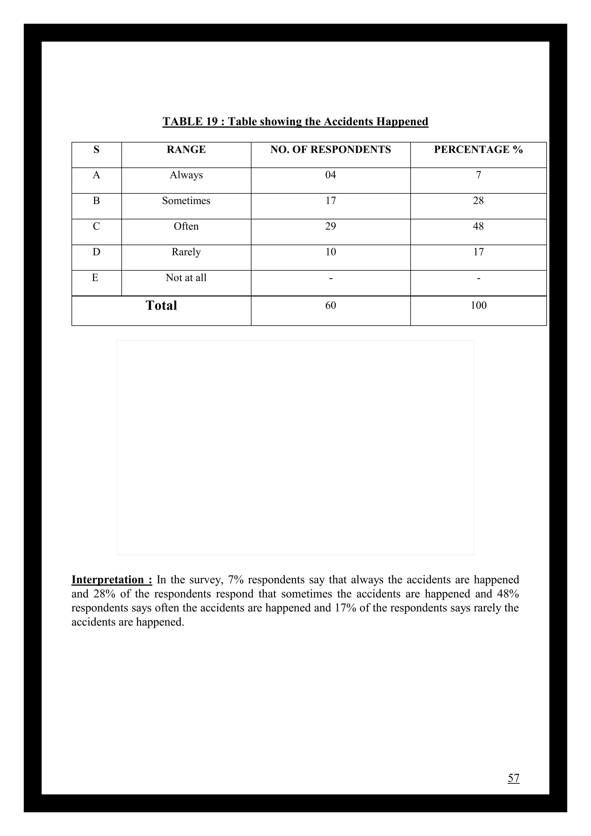 57
TABLE 19 : Table showing the Accidents Happened
S RANGE NO. OF RESPONDENTS PERCENTAGE %
A Always 04 7
B Sometimes 17 28
C Often 29 48
D Rarely 10 17
E Not at all - -
Total 60 100
Interpretation : In the survey, 7% respondents say that always the accidents are happened
and 28% of the respondents respond that sometimes the accidents are happened and 48%
respondents says often the accidents are happened and 17% of the respondents says rarely the
accidents are happened.
 