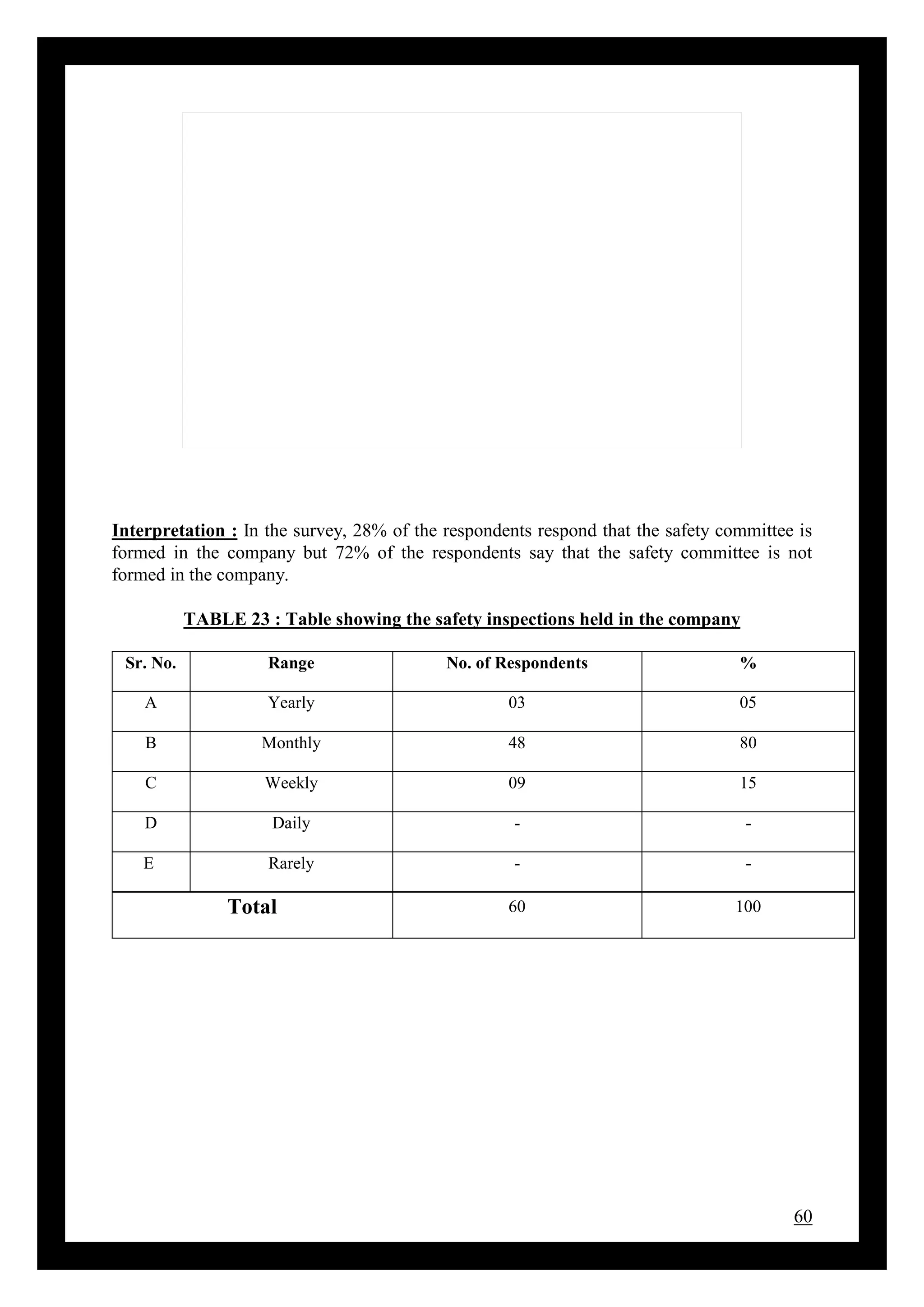 60
Interpretation : In the survey, 28% of the respondents respond that the safety committee is
formed in the company but 72% of the respondents say that the safety committee is not
formed in the company.
TABLE 23 : Table showing the safety inspections held in the company
Sr. No. Range No. of Respondents %
A Yearly 03 05
B Monthly 48 80
C Weekly 09 15
D Daily - -
E Rarely - -
Total 60 100
 