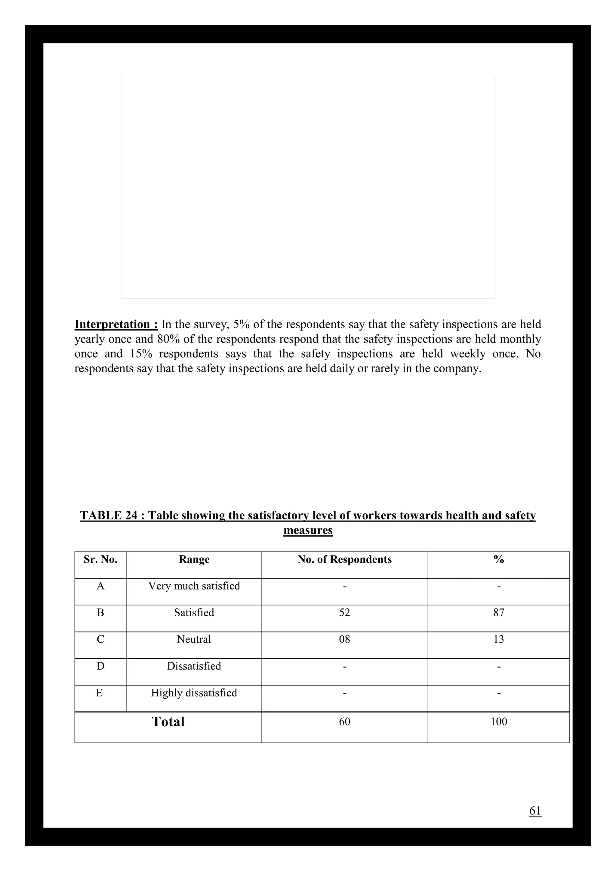 61
Interpretation : In the survey, 5% of the respondents say that the safety inspections are held
yearly once and 80% of the respondents respond that the safety inspections are held monthly
once and 15% respondents says that the safety inspections are held weekly once. No
respondents say that the safety inspections are held daily or rarely in the company.
TABLE 24 : Table showing the satisfactory level of workers towards health and safety
measures
Sr. No. Range No. of Respondents %
A Very much satisfied - -
B Satisfied 52 87
C Neutral 08 13
D Dissatisfied - -
E Highly dissatisfied - -
Total 60 100
 