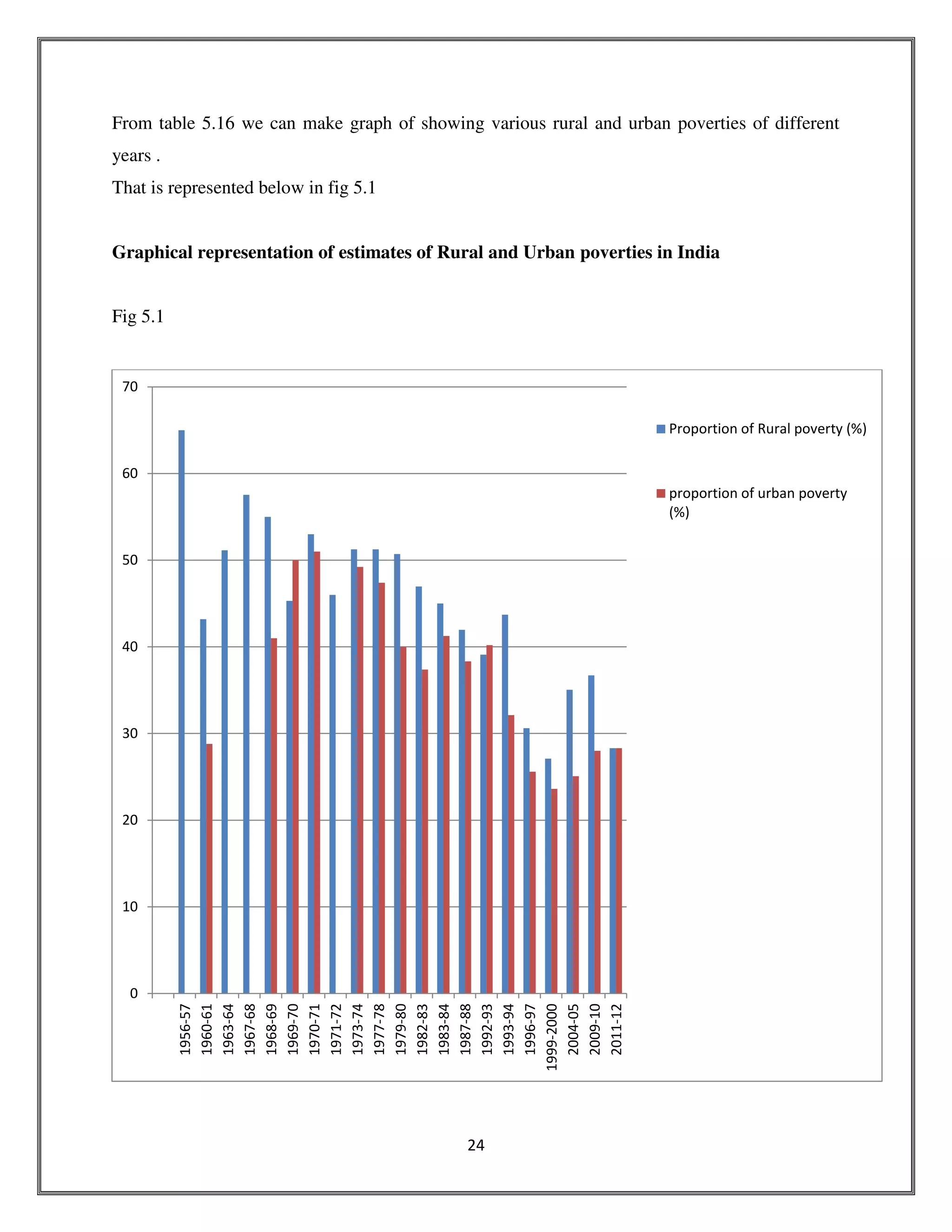 POVERTY IN INDIA | PDF
