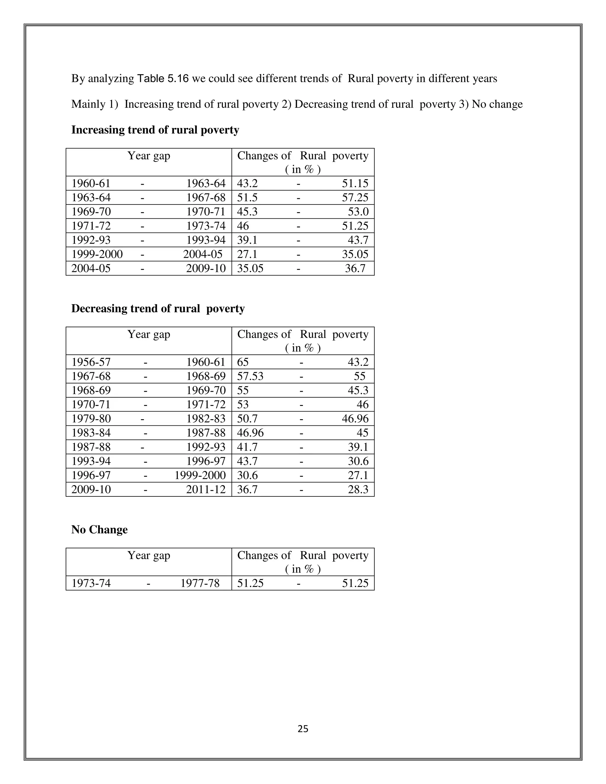 POVERTY IN INDIA PDF