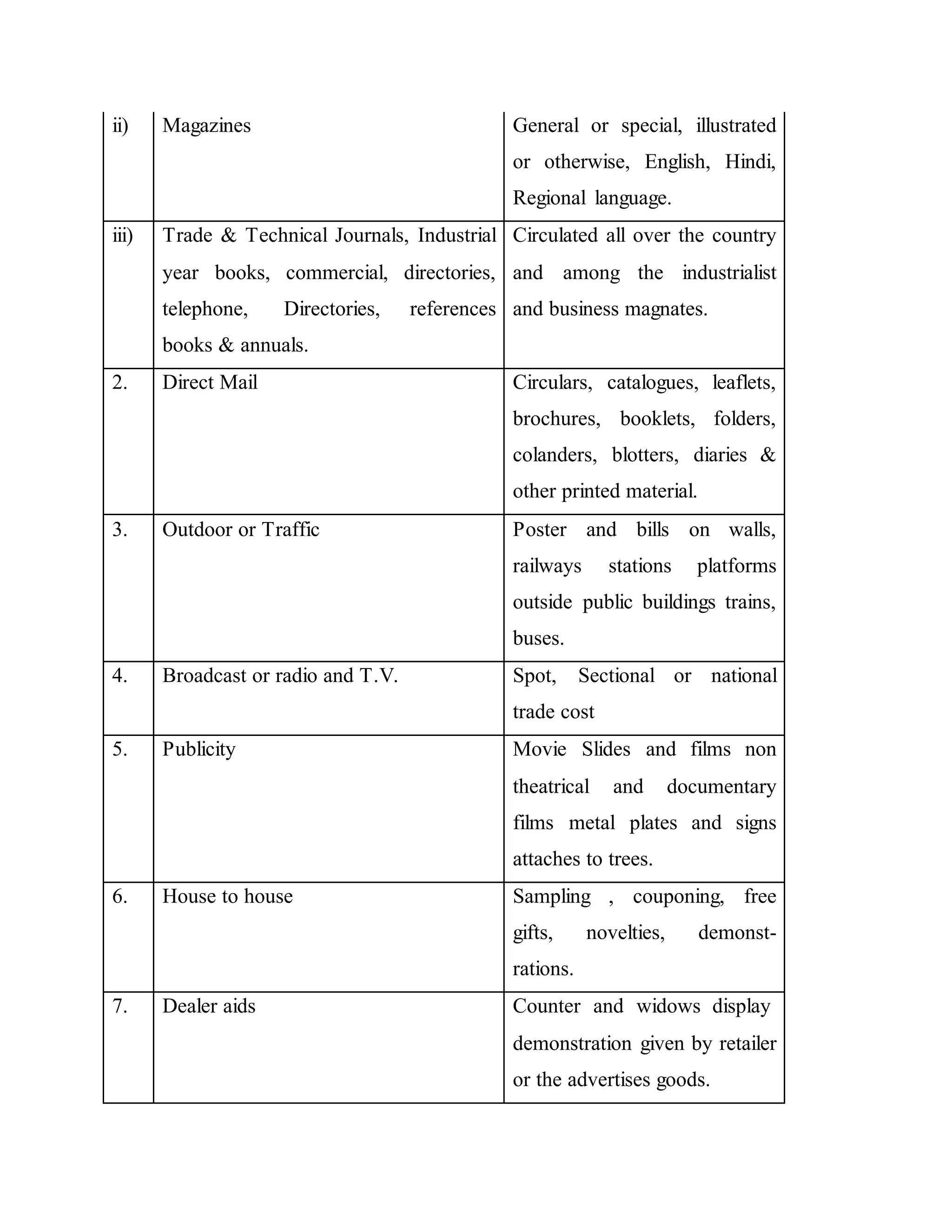 ii) Magazines General or special, illustrated
or otherwise, English, Hindi,
Regional language.
iii) Trade & Technical Journals, Industrial
year books, commercial, directories,
telephone, Directories, references
books & annuals.
Circulated all over the country
and among the industrialist
and business magnates.
2. Direct Mail Circulars, catalogues, leaflets,
brochures, booklets, folders,
colanders, blotters, diaries &
other printed material.
3. Outdoor or Traffic Poster and bills on walls,
railways stations platforms
outside public buildings trains,
buses.
4. Broadcast or radio and T.V. Spot, Sectional or national
trade cost
5. Publicity Movie Slides and films non
theatrical and documentary
films metal plates and signs
attaches to trees.
6. House to house Sampling , couponing, free
gifts, novelties, demonst-
rations.
7. Dealer aids Counter and widows display
demonstration given by retailer
or the advertises goods.
 