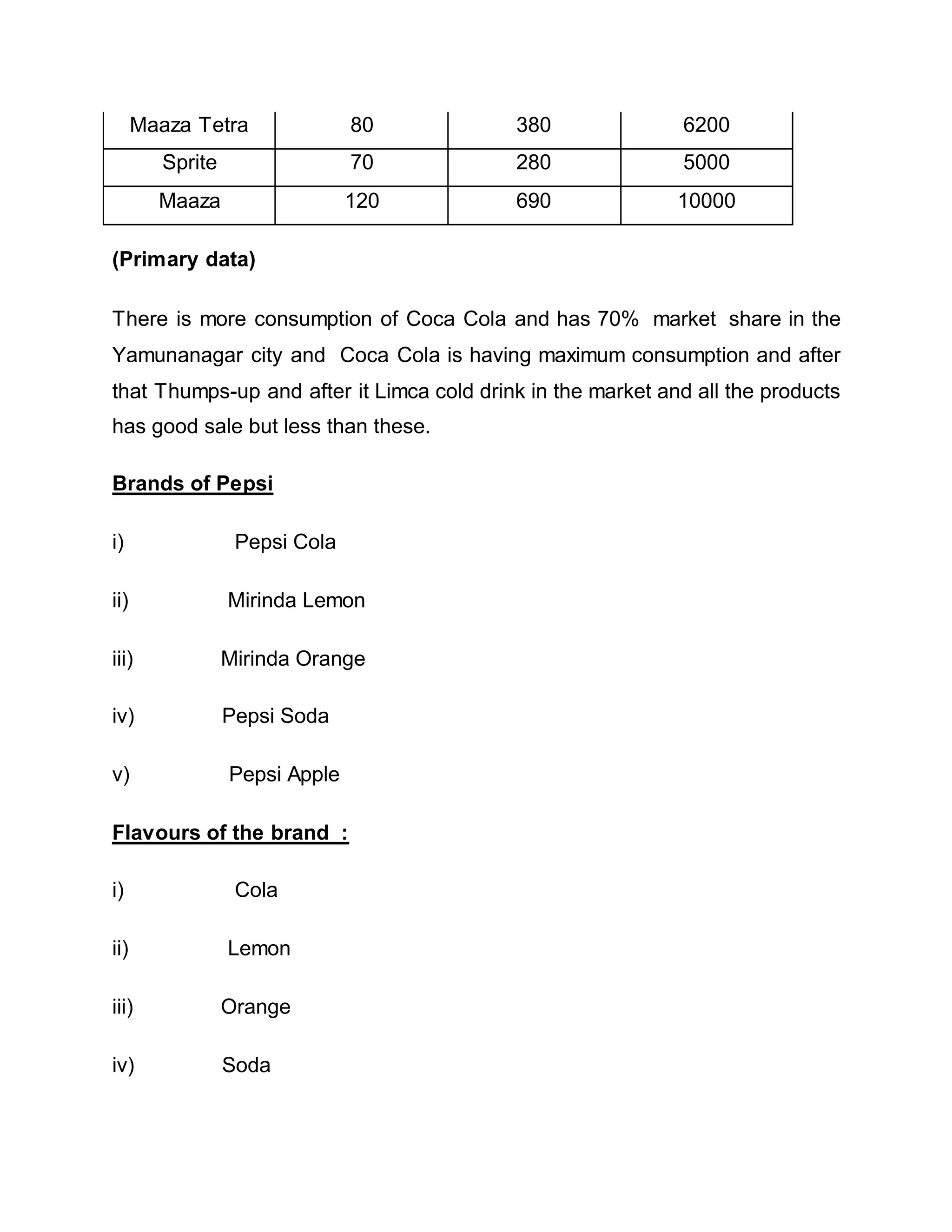 Maaza Tetra 80 380 6200
Sprite 70 280 5000
Maaza 120 690 10000
(Primary data)
There is more consumption of Coca Cola and has 70% market share in the
Yamunanagar city and Coca Cola is having maximum consumption and after
that Thumps-up and after it Limca cold drink in the market and all the products
has good sale but less than these.
Brands of Pepsi
i) Pepsi Cola
ii) Mirinda Lemon
iii) Mirinda Orange
iv) Pepsi Soda
v) Pepsi Apple
Flavours of the brand :
i) Cola
ii) Lemon
iii) Orange
iv) Soda
 