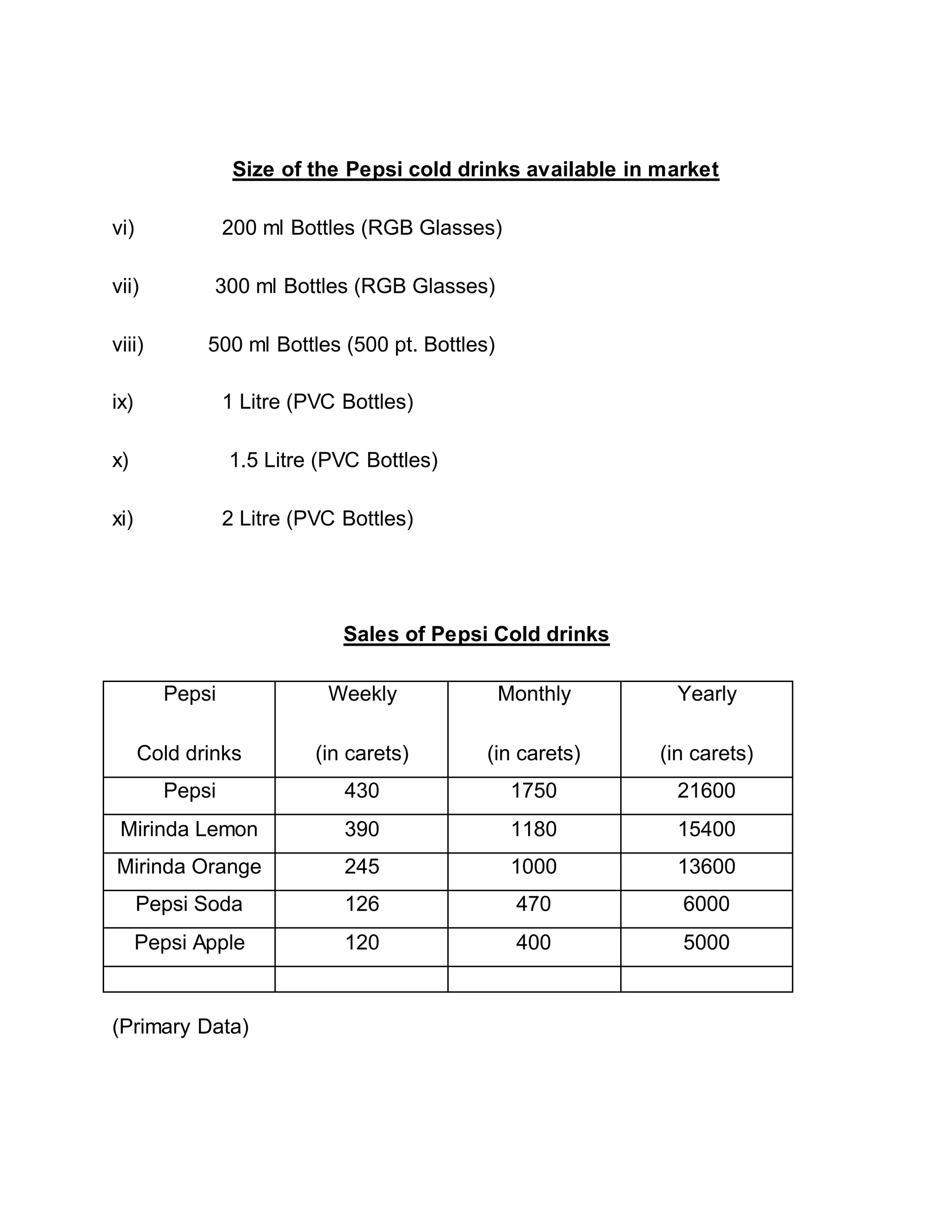 Size of the Pepsi cold drinks available in market
vi) 200 ml Bottles (RGB Glasses)
vii) 300 ml Bottles (RGB Glasses)
viii) 500 ml Bottles (500 pt. Bottles)
ix) 1 Litre (PVC Bottles)
x) 1.5 Litre (PVC Bottles)
xi) 2 Litre (PVC Bottles)
Sales of Pepsi Cold drinks
Pepsi
Cold drinks
Weekly
(in carets)
Monthly
(in carets)
Yearly
(in carets)
Pepsi 430 1750 21600
Mirinda Lemon 390 1180 15400
Mirinda Orange 245 1000 13600
Pepsi Soda 126 470 6000
Pepsi Apple 120 400 5000
(Primary Data)
 