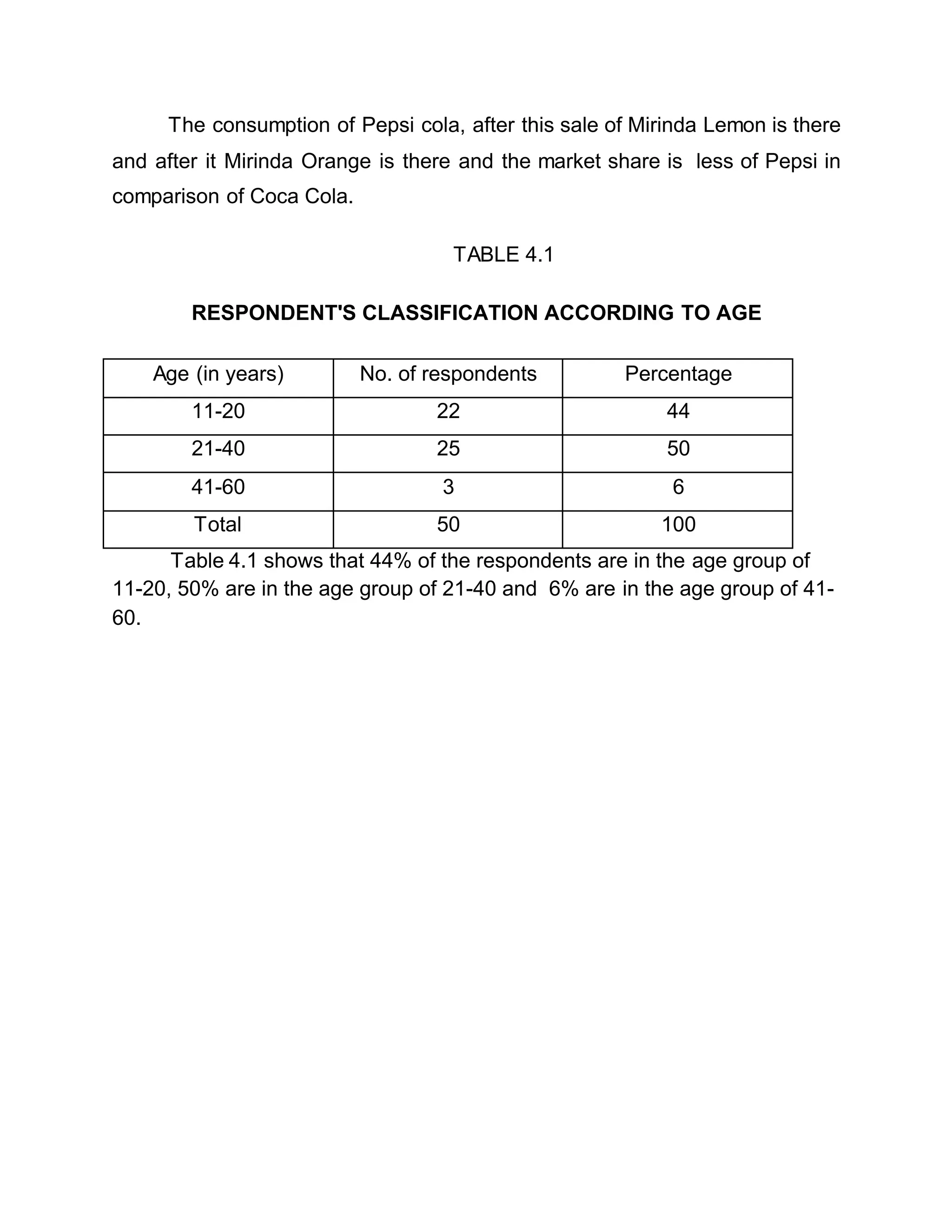 The consumption of Pepsi cola, after this sale of Mirinda Lemon is there
and after it Mirinda Orange is there and the market share is less of Pepsi in
comparison of Coca Cola.
TABLE 4.1
RESPONDENT'S CLASSIFICATION ACCORDING TO AGE
Age (in years) No. of respondents Percentage
11-20 22 44
21-40 25 50
41-60 3 6
Total 50 100
Table 4.1 shows that 44% of the respondents are in the age group of
11-20, 50% are in the age group of 21-40 and 6% are in the age group of 41-
60.
 