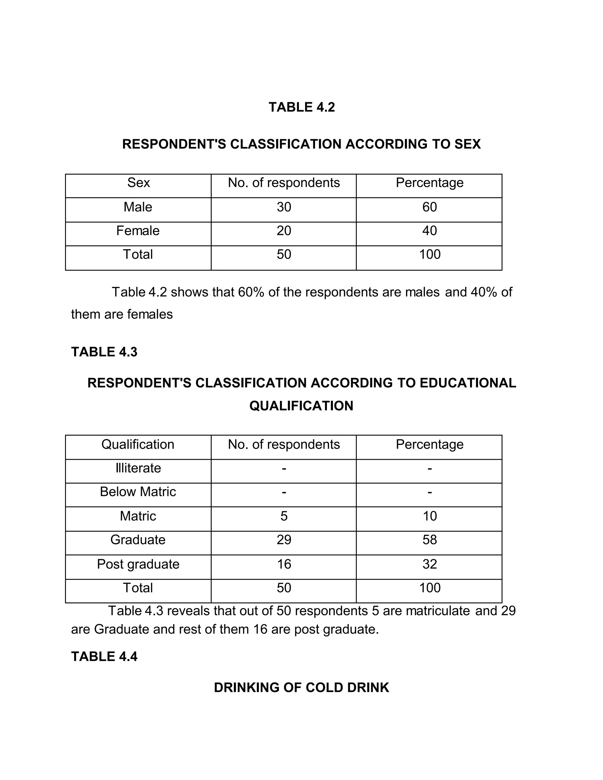 TABLE 4.2
RESPONDENT'S CLASSIFICATION ACCORDING TO SEX
Sex No. of respondents Percentage
Male 30 60
Female 20 40
Total 50 100
Table 4.2 shows that 60% of the respondents are males and 40% of
them are females
TABLE 4.3
RESPONDENT'S CLASSIFICATION ACCORDING TO EDUCATIONAL
QUALIFICATION
Qualification No. of respondents Percentage
Illiterate - -
Below Matric - -
Matric 5 10
Graduate 29 58
Post graduate 16 32
Total 50 100
Table 4.3 reveals that out of 50 respondents 5 are matriculate and 29
are Graduate and rest of them 16 are post graduate.
TABLE 4.4
DRINKING OF COLD DRINK
 