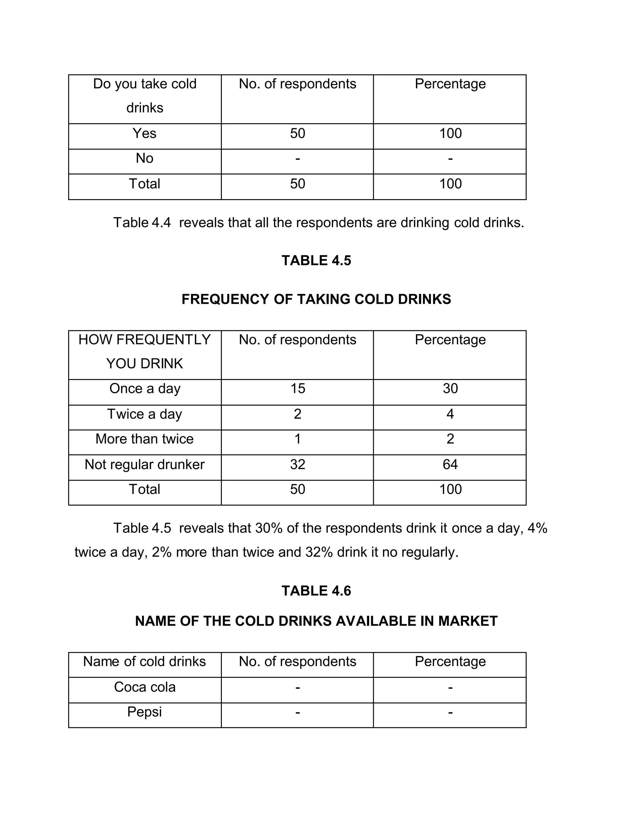 Do you take cold
drinks
No. of respondents Percentage
Yes 50 100
No - -
Total 50 100
Table 4.4 reveals that all the respondents are drinking cold drinks.
TABLE 4.5
FREQUENCY OF TAKING COLD DRINKS
HOW FREQUENTLY
YOU DRINK
No. of respondents Percentage
Once a day 15 30
Twice a day 2 4
More than twice 1 2
Not regular drunker 32 64
Total 50 100
Table 4.5 reveals that 30% of the respondents drink it once a day, 4%
twice a day, 2% more than twice and 32% drink it no regularly.
TABLE 4.6
NAME OF THE COLD DRINKS AVAILABLE IN MARKET
Name of cold drinks No. of respondents Percentage
Coca cola - -
Pepsi - -
 