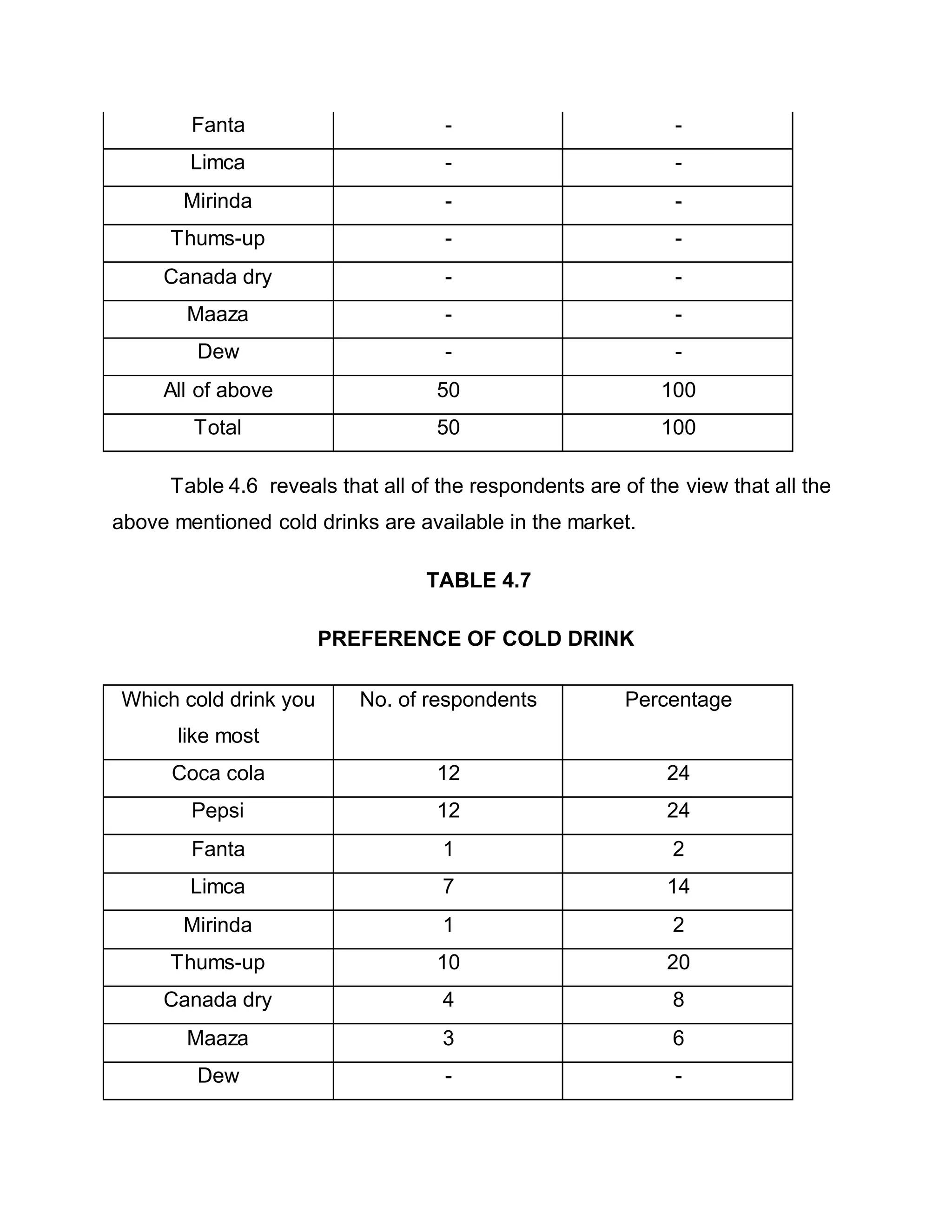 Fanta - -
Limca - -
Mirinda - -
Thums-up - -
Canada dry - -
Maaza - -
Dew - -
All of above 50 100
Total 50 100
Table 4.6 reveals that all of the respondents are of the view that all the
above mentioned cold drinks are available in the market.
TABLE 4.7
PREFERENCE OF COLD DRINK
Which cold drink you
like most
No. of respondents Percentage
Coca cola 12 24
Pepsi 12 24
Fanta 1 2
Limca 7 14
Mirinda 1 2
Thums-up 10 20
Canada dry 4 8
Maaza 3 6
Dew - -
 