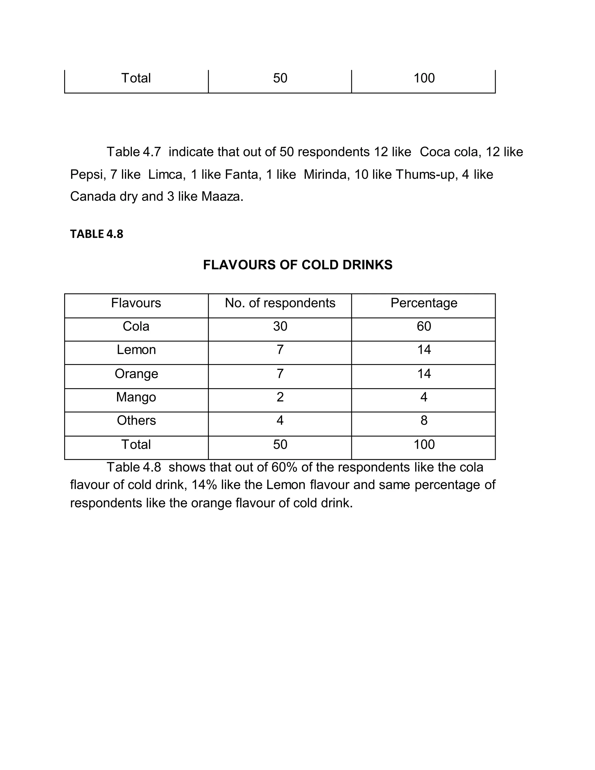 Total 50 100
Table 4.7 indicate that out of 50 respondents 12 like Coca cola, 12 like
Pepsi, 7 like Limca, 1 like Fanta, 1 like Mirinda, 10 like Thums-up, 4 like
Canada dry and 3 like Maaza.
TABLE 4.8
FLAVOURS OF COLD DRINKS
Flavours No. of respondents Percentage
Cola 30 60
Lemon 7 14
Orange 7 14
Mango 2 4
Others 4 8
Total 50 100
Table 4.8 shows that out of 60% of the respondents like the cola
flavour of cold drink, 14% like the Lemon flavour and same percentage of
respondents like the orange flavour of cold drink.
 