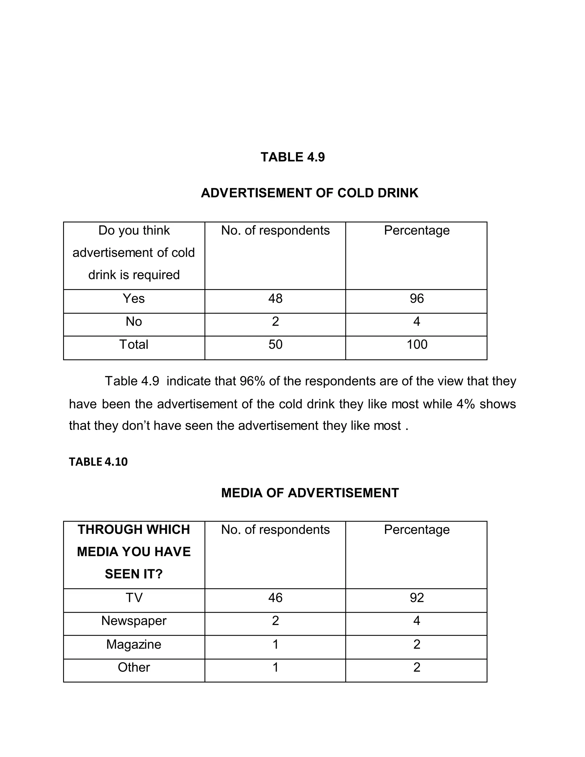 TABLE 4.9
ADVERTISEMENT OF COLD DRINK
Do you think
advertisement of cold
drink is required
No. of respondents Percentage
Yes 48 96
No 2 4
Total 50 100
Table 4.9 indicate that 96% of the respondents are of the view that they
have been the advertisement of the cold drink they like most while 4% shows
that they don’t have seen the advertisement they like most .
TABLE 4.10
MEDIA OF ADVERTISEMENT
THROUGH WHICH
MEDIA YOU HAVE
SEEN IT?
No. of respondents Percentage
TV 46 92
Newspaper 2 4
Magazine 1 2
Other 1 2
 
