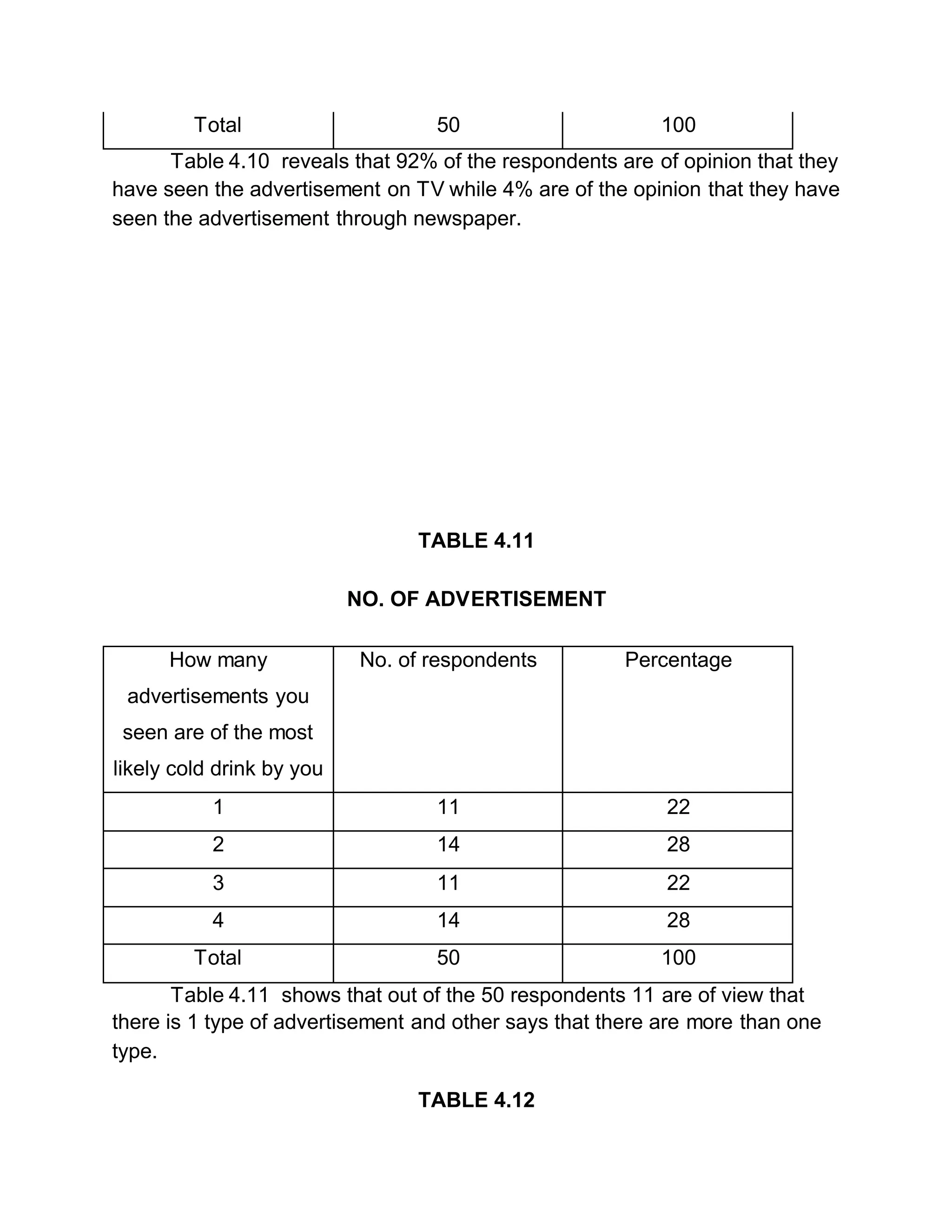 Total 50 100
Table 4.10 reveals that 92% of the respondents are of opinion that they
have seen the advertisement on TV while 4% are of the opinion that they have
seen the advertisement through newspaper.
TABLE 4.11
NO. OF ADVERTISEMENT
How many
advertisements you
seen are of the most
likely cold drink by you
No. of respondents Percentage
1 11 22
2 14 28
3 11 22
4 14 28
Total 50 100
Table 4.11 shows that out of the 50 respondents 11 are of view that
there is 1 type of advertisement and other says that there are more than one
type.
TABLE 4.12
 