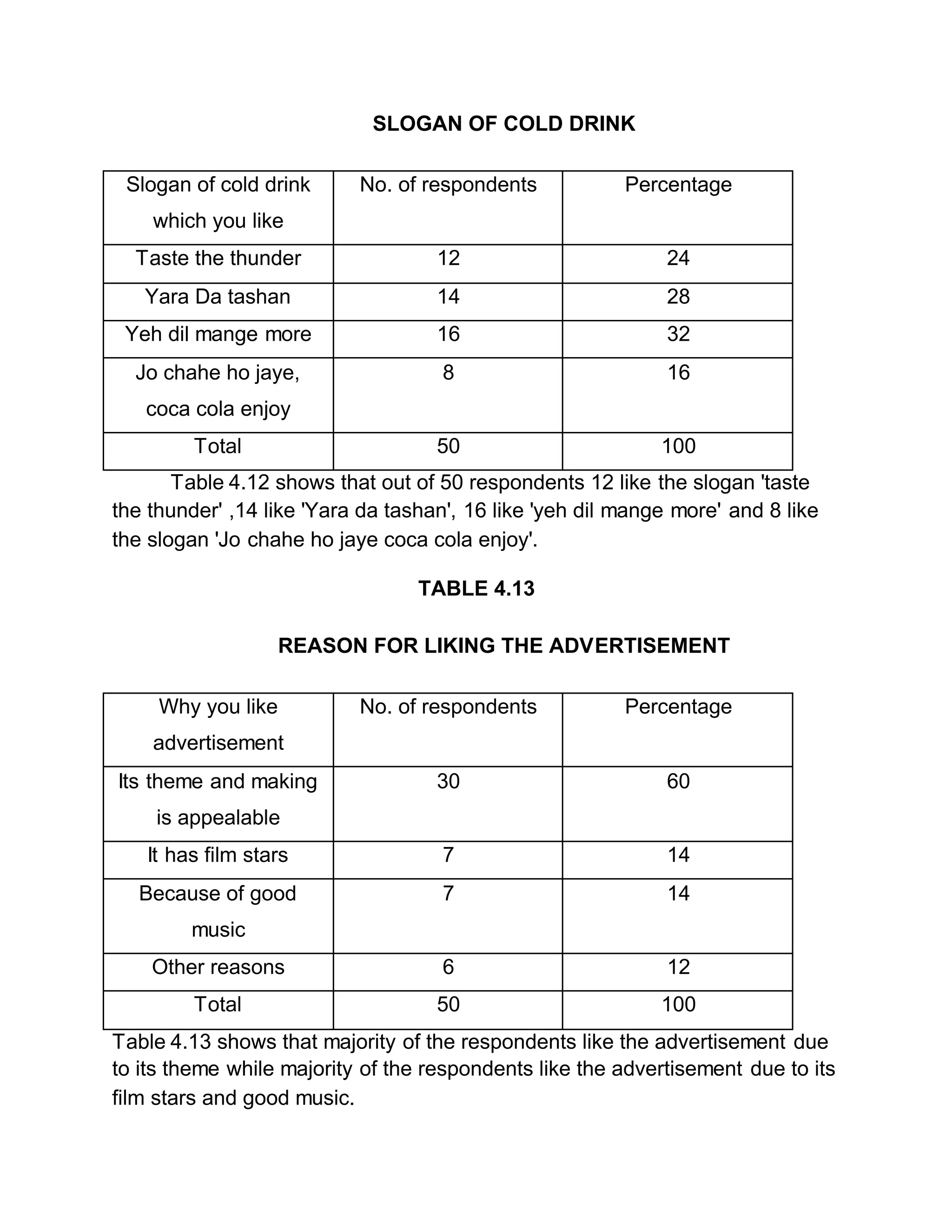 SLOGAN OF COLD DRINK
Slogan of cold drink
which you like
No. of respondents Percentage
Taste the thunder 12 24
Yara Da tashan 14 28
Yeh dil mange more 16 32
Jo chahe ho jaye,
coca cola enjoy
8 16
Total 50 100
Table 4.12 shows that out of 50 respondents 12 like the slogan 'taste
the thunder' ,14 like 'Yara da tashan', 16 like 'yeh dil mange more' and 8 like
the slogan 'Jo chahe ho jaye coca cola enjoy'.
TABLE 4.13
REASON FOR LIKING THE ADVERTISEMENT
Why you like
advertisement
No. of respondents Percentage
Its theme and making
is appealable
30 60
It has film stars 7 14
Because of good
music
7 14
Other reasons 6 12
Total 50 100
Table 4.13 shows that majority of the respondents like the advertisement due
to its theme while majority of the respondents like the advertisement due to its
film stars and good music.
 