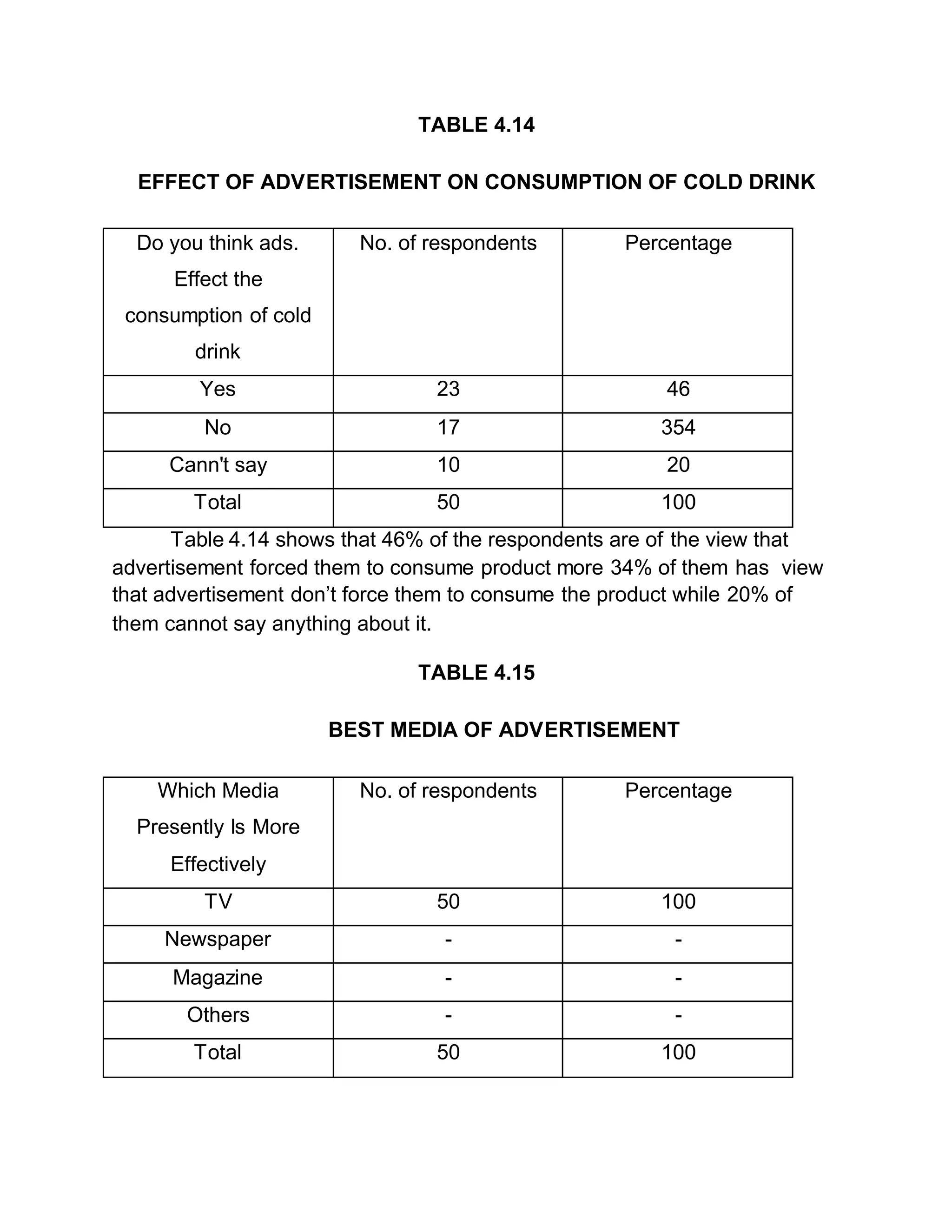 TABLE 4.14
EFFECT OF ADVERTISEMENT ON CONSUMPTION OF COLD DRINK
Do you think ads.
Effect the
consumption of cold
drink
No. of respondents Percentage
Yes 23 46
No 17 354
Cann't say 10 20
Total 50 100
Table 4.14 shows that 46% of the respondents are of the view that
advertisement forced them to consume product more 34% of them has view
that advertisement don’t force them to consume the product while 20% of
them cannot say anything about it.
TABLE 4.15
BEST MEDIA OF ADVERTISEMENT
Which Media
Presently Is More
Effectively
No. of respondents Percentage
TV 50 100
Newspaper - -
Magazine - -
Others - -
Total 50 100
 
