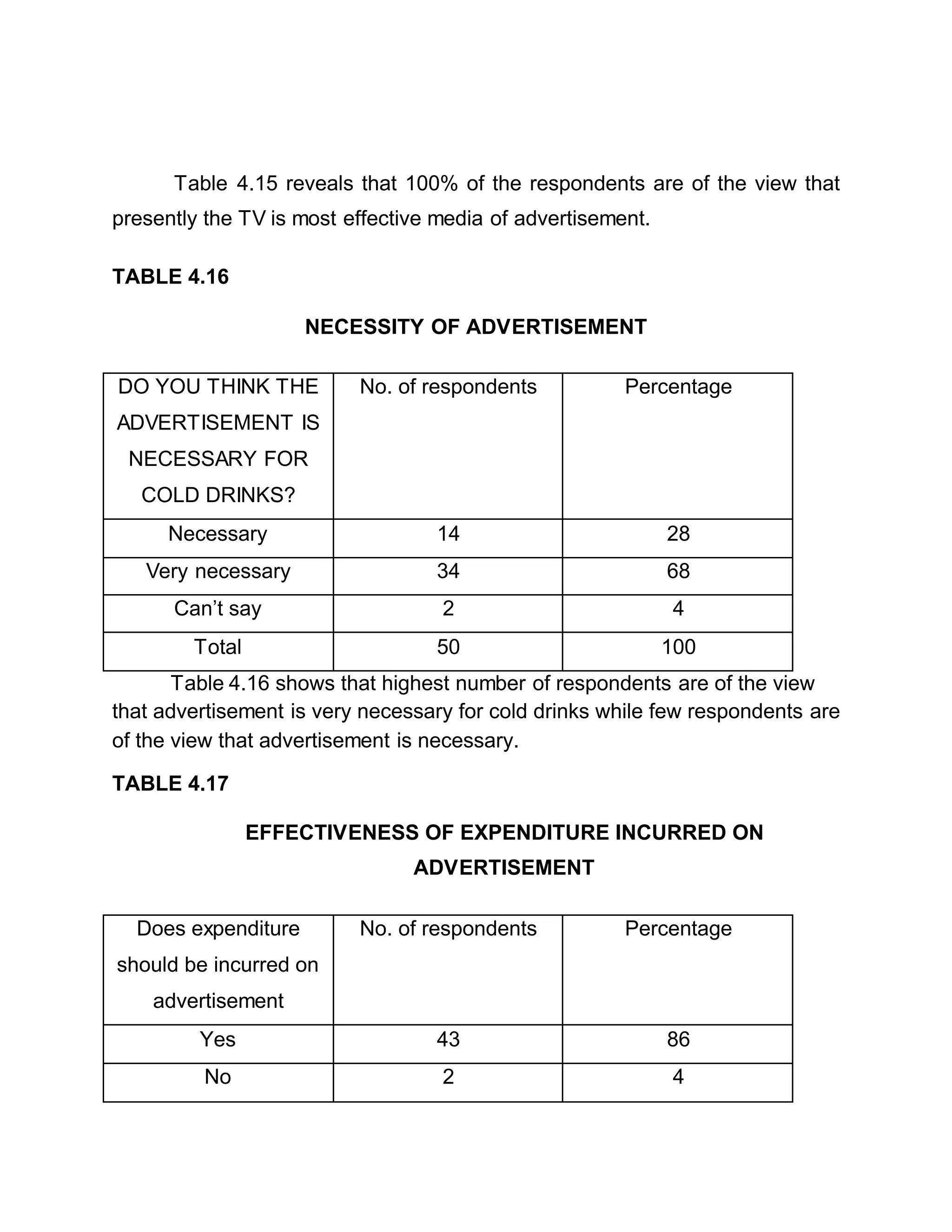 Table 4.15 reveals that 100% of the respondents are of the view that
presently the TV is most effective media of advertisement.
TABLE 4.16
NECESSITY OF ADVERTISEMENT
DO YOU THINK THE
ADVERTISEMENT IS
NECESSARY FOR
COLD DRINKS?
No. of respondents Percentage
Necessary 14 28
Very necessary 34 68
Can’t say 2 4
Total 50 100
Table 4.16 shows that highest number of respondents are of the view
that advertisement is very necessary for cold drinks while few respondents are
of the view that advertisement is necessary.
TABLE 4.17
EFFECTIVENESS OF EXPENDITURE INCURRED ON
ADVERTISEMENT
Does expenditure
should be incurred on
advertisement
No. of respondents Percentage
Yes 43 86
No 2 4
 