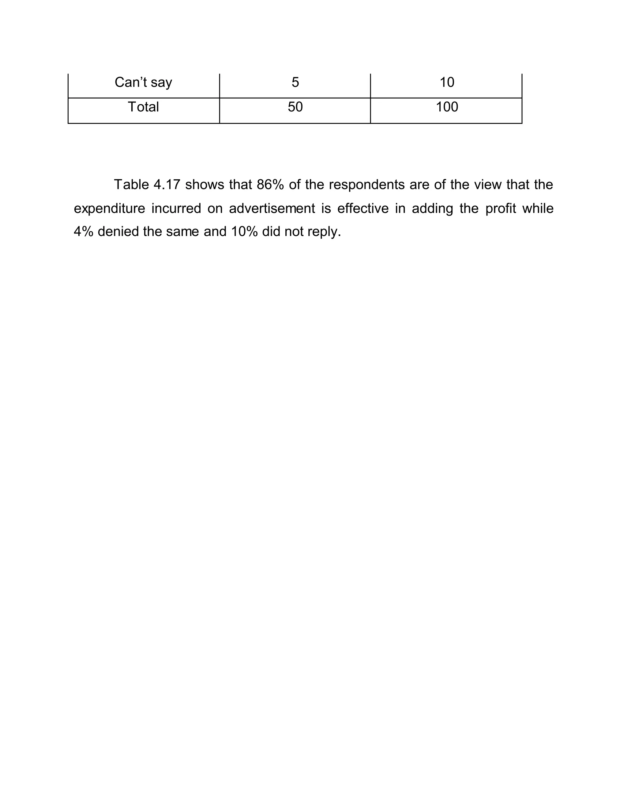 Can’t say 5 10
Total 50 100
Table 4.17 shows that 86% of the respondents are of the view that the
expenditure incurred on advertisement is effective in adding the profit while
4% denied the same and 10% did not reply.
 