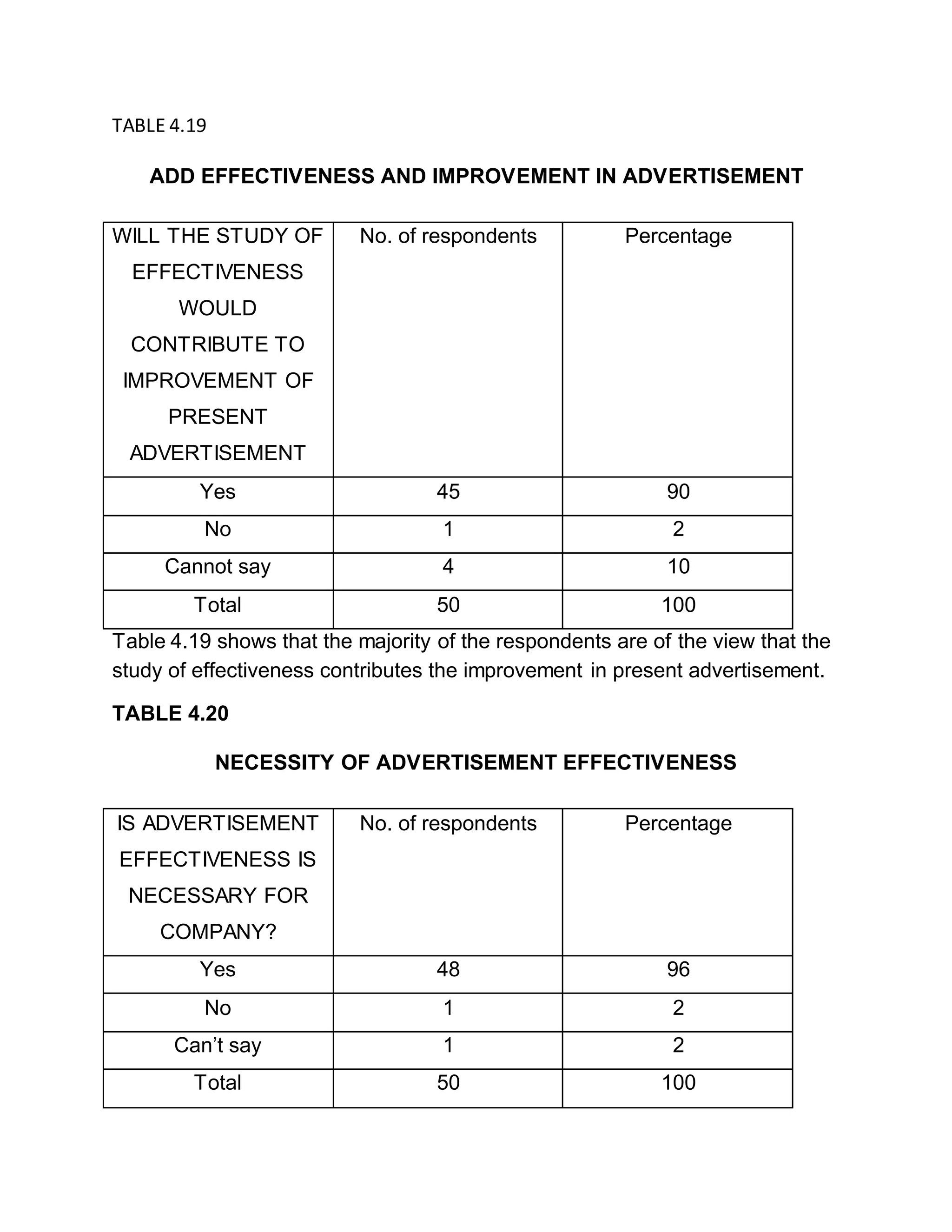 TABLE 4.19
ADD EFFECTIVENESS AND IMPROVEMENT IN ADVERTISEMENT
WILL THE STUDY OF
EFFECTIVENESS
WOULD
CONTRIBUTE TO
IMPROVEMENT OF
PRESENT
ADVERTISEMENT
No. of respondents Percentage
Yes 45 90
No 1 2
Cannot say 4 10
Total 50 100
Table 4.19 shows that the majority of the respondents are of the view that the
study of effectiveness contributes the improvement in present advertisement.
TABLE 4.20
NECESSITY OF ADVERTISEMENT EFFECTIVENESS
IS ADVERTISEMENT
EFFECTIVENESS IS
NECESSARY FOR
COMPANY?
No. of respondents Percentage
Yes 48 96
No 1 2
Can’t say 1 2
Total 50 100
 