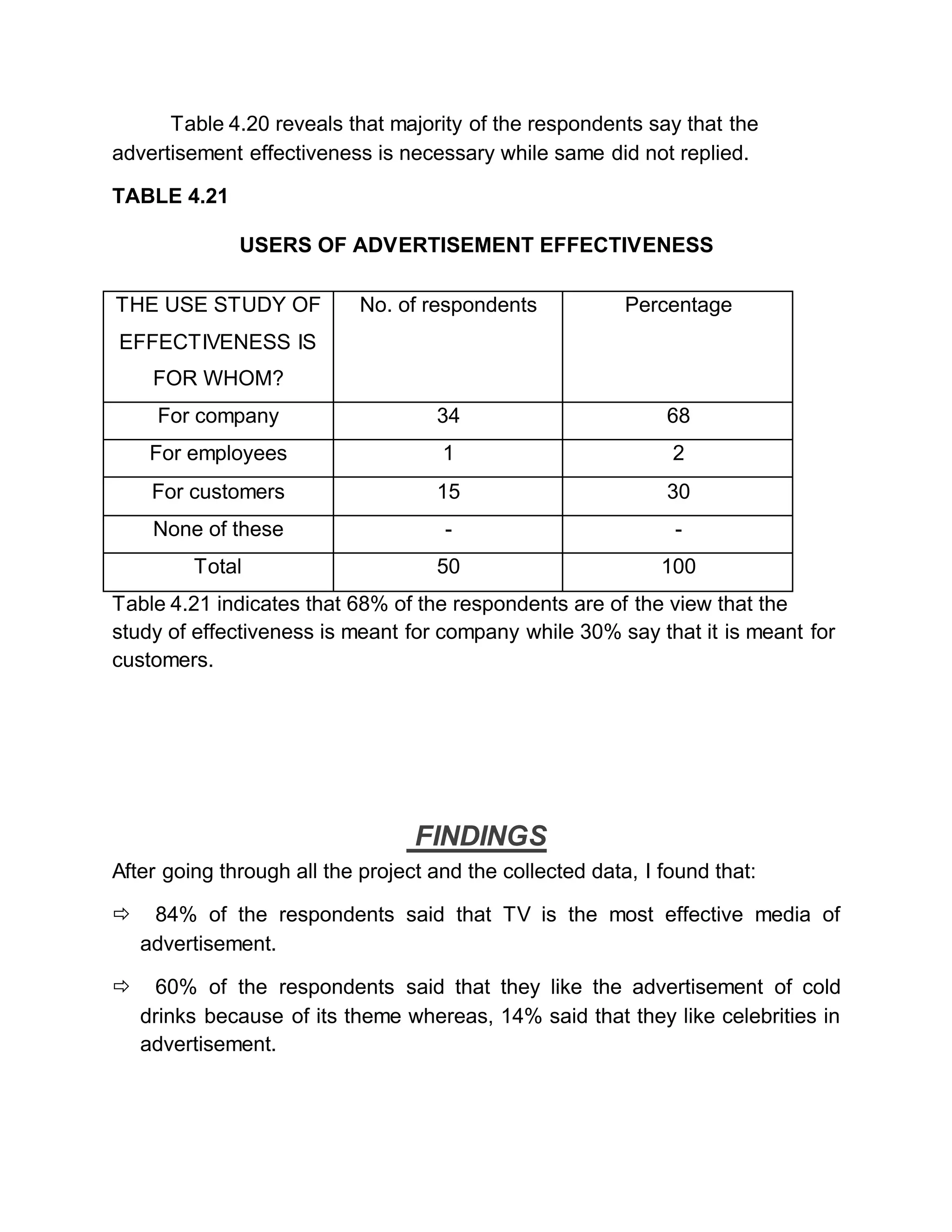 Table 4.20 reveals that majority of the respondents say that the
advertisement effectiveness is necessary while same did not replied.
TABLE 4.21
USERS OF ADVERTISEMENT EFFECTIVENESS
THE USE STUDY OF
EFFECTIVENESS IS
FOR WHOM?
No. of respondents Percentage
For company 34 68
For employees 1 2
For customers 15 30
None of these - -
Total 50 100
Table 4.21 indicates that 68% of the respondents are of the view that the
study of effectiveness is meant for company while 30% say that it is meant for
customers.
FINDINGS
After going through all the project and the collected data, I found that:
 84% of the respondents said that TV is the most effective media of
advertisement.
 60% of the respondents said that they like the advertisement of cold
drinks because of its theme whereas, 14% said that they like celebrities in
advertisement.
 