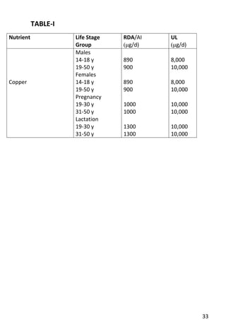 33 
TABLE-I 
Nutrient 
Life Stage 
Group 
RDA/AI 
(μg/d) 
UL 
(μg/d) 
Copper 
Males 
14-18 y 
19-50 y 
Females 
14-18 y 
19-50 y 
Pregnancy 
19-30 y 
31-50 y 
Lactation 
19-30 y 
31-50 y 
890 
900 
890 
900 
1000 
1000 
1300 
1300 
8,000 
10,000 
8,000 
10,000 
10,000 
10,000 
10,000 
10,000 
 