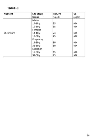 34 
TABLE-II 
Nutrient 
Life Stage 
Group 
RDA/AI 
(μg/d) 
UL 
(μg/d) 
Chromium 
Males 
14-18 y 
19-50 y 
Females 
14-18 y 
19-50 y 
Pregnancy 
19-30 y 
31-50 y 
Lactation 
19-30 y 
31-50 y 
35 
35 
24 
25 
30 
30 
45 
45 
ND 
ND 
ND 
ND 
ND 
ND 
ND 
ND 
 