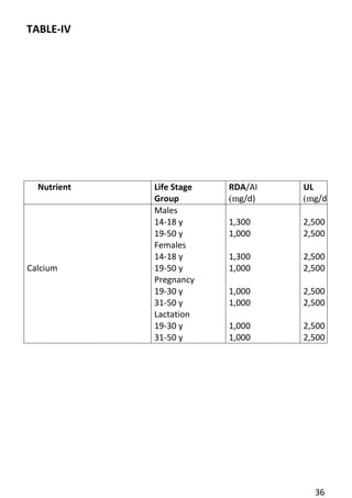 36 
TABLE-IV 
Nutrient 
Life Stage 
Group 
RDA/AI 
(mg/d) 
UL 
(mg/d) 
Calcium 
Males 
14-18 y 
19-50 y 
Females 
14-18 y 
19-50 y 
Pregnancy 
19-30 y 
31-50 y 
Lactation 
19-30 y 
31-50 y 
1,300 
1,000 
1,300 
1,000 
1,000 
1,000 
1,000 
1,000 
2,500 
2,500 
2,500 
2,500 
2,500 
2,500 
2,500 
2,500  