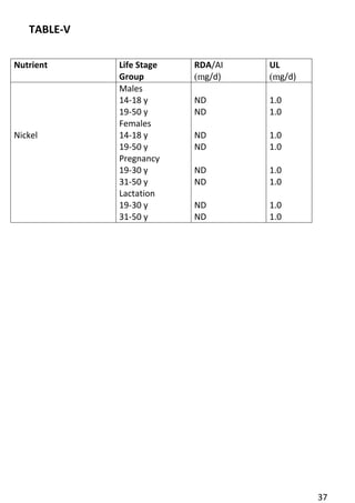 37 
TABLE-V 
Nutrient 
Life Stage 
Group 
RDA/AI 
(mg/d) 
UL 
(mg/d) 
Nickel 
Males 
14-18 y 
19-50 y 
Females 
14-18 y 
19-50 y 
Pregnancy 
19-30 y 
31-50 y 
Lactation 
19-30 y 
31-50 y 
ND 
ND 
ND 
ND 
ND 
ND 
ND 
ND 
1.0 
1.0 
1.0 
1.0 
1.0 
1.0 
1.0 
1.0  