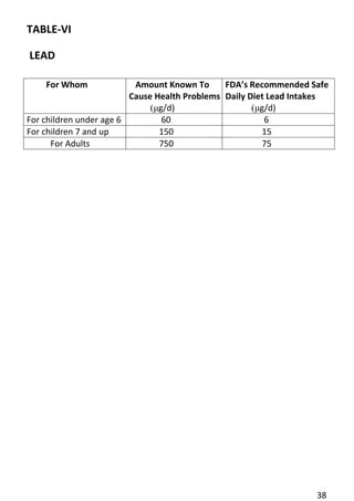 38 
TABLE-VI 
LEAD 
For Whom 
Amount Known To 
Cause Health Problems 
(μg/d) 
FDA’s Recommended Safe 
Daily Diet Lead Intakes 
(μg/d) 
For children under age 6 
60 
6 
For children 7 and up 
150 
15 
For Adults 
750 
75  