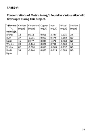 39 
TABLE-VII 
Concentrations of Metals in mg/L Found in Various Alcoholic Beverages during This Project- 
Element 
Beverage 
Calcium 
(mg/L) 
Chromium 
(mg/L) 
Copper 
(mg/L) 
Iron 
(mg/L) 
Nickel 
(mg/L) 
Sodium 
(mg/L) 
Brandi 
12 
0.118 
0.056 
2.727 
-1.135 
29 
Rum 
37 
-0.011 
0.009 
0.474 
-1.069 
ND 
Spirit 
16 
0.177 
0.045 
1.371 
-0.468 
ND 
Whisky 
20 
-0.144 
0.024 
0.791 
-1.169 
18 
Vodka 
02 
-0.078 
0.016 
-0.105 
-0.797 
ND 
Deshi liquor 
34 
-0.144 
0.025 
-0.229 
-1.383 
ND  