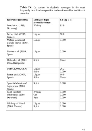 41 
Table IX. Ca content in alcoholic beverages in the most frequently used food composition and nutrition tables in different countries 
Reference (country) 
Drinks of high alcoholic content 
Ca (μg L-1) 
Souci et al. (1989, Germany) 
Whisky 
15.0 
Favier et al. (1995, France) 
Liquor 
60.0 
Mataix Verdu and Carazo Martin (1995, Spain) 
Liquor 
0.000 
Muñoz et al. (1999, Spain 
Liquor 
0.000 
Holland et al. (2001, United Kingdom) 
Spirit 
Trace 
USDA (2005, USA) 
Liquor 
Spirit 
26.2 
0.000 
Farran et al. (2004, Spain) 
Liquor 
Spirit 
60.0 
Trace 
Spanish Ministry of Agriculture (2004, Spain) 
Spirit 
0.000 
Food Institute Informatics (2005, Denmark) 
Whisky 
Gin 
Rum 
0.000 
0.000 
0.000 
Ministry of Health (2005, Canada) 
Liquor 
Spirit 
0.000 
0.000  