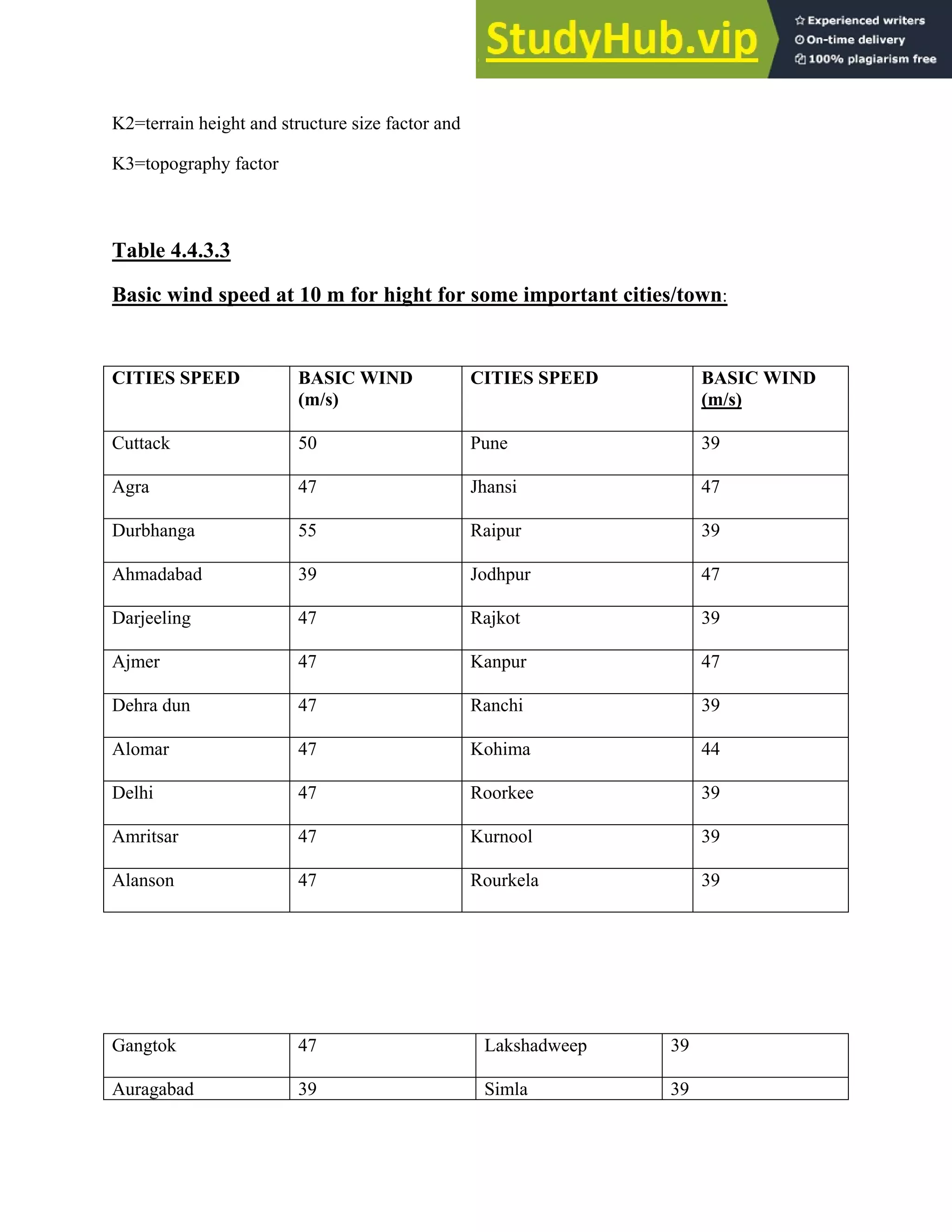K2=terrain height and structure size factor and
K3=topography factor
Table 4.4.3.3
Basic wind speed at 10 m for hight for some important cities/town:
CITIES SPEED BASIC WIND
(m/s)
CITIES SPEED BASIC WIND
(m/s)
Cuttack 50 Pune 39
Agra 47 Jhansi 47
Durbhanga 55 Raipur 39
Ahmadabad 39 Jodhpur 47
Darjeeling 47 Rajkot 39
Ajmer 47 Kanpur 47
Dehra dun 47 Ranchi 39
Alomar 47 Kohima 44
Delhi 47 Roorkee 39
Amritsar 47 Kurnool 39
Alanson 47 Rourkela 39
Gangtok 47 Lakshadweep 39
Auragabad 39 Simla 39
 