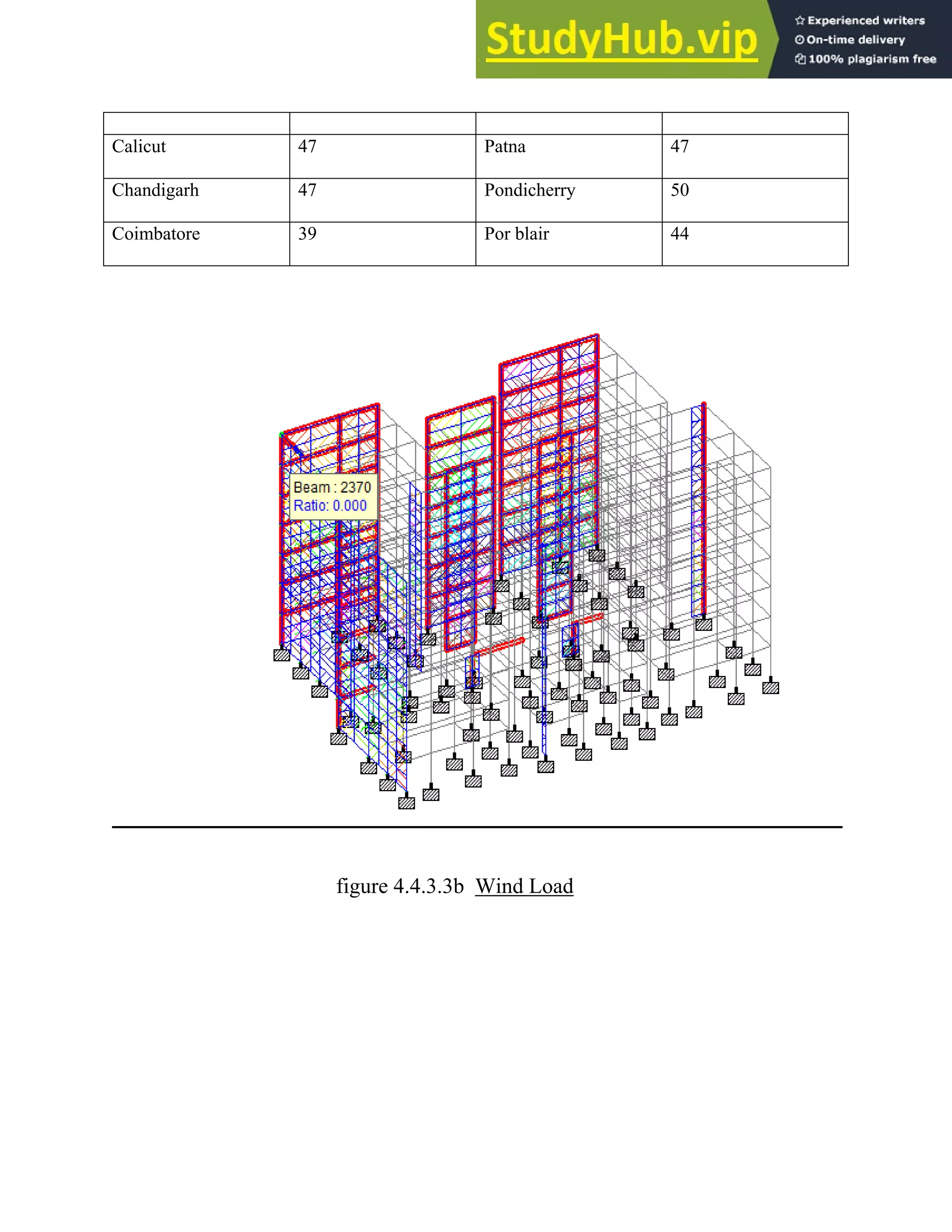 Calicut 47 Patna 47
Chandigarh 47 Pondicherry 50
Coimbatore 39 Por blair 44
figure 4.4.3.3b Wind Load
 