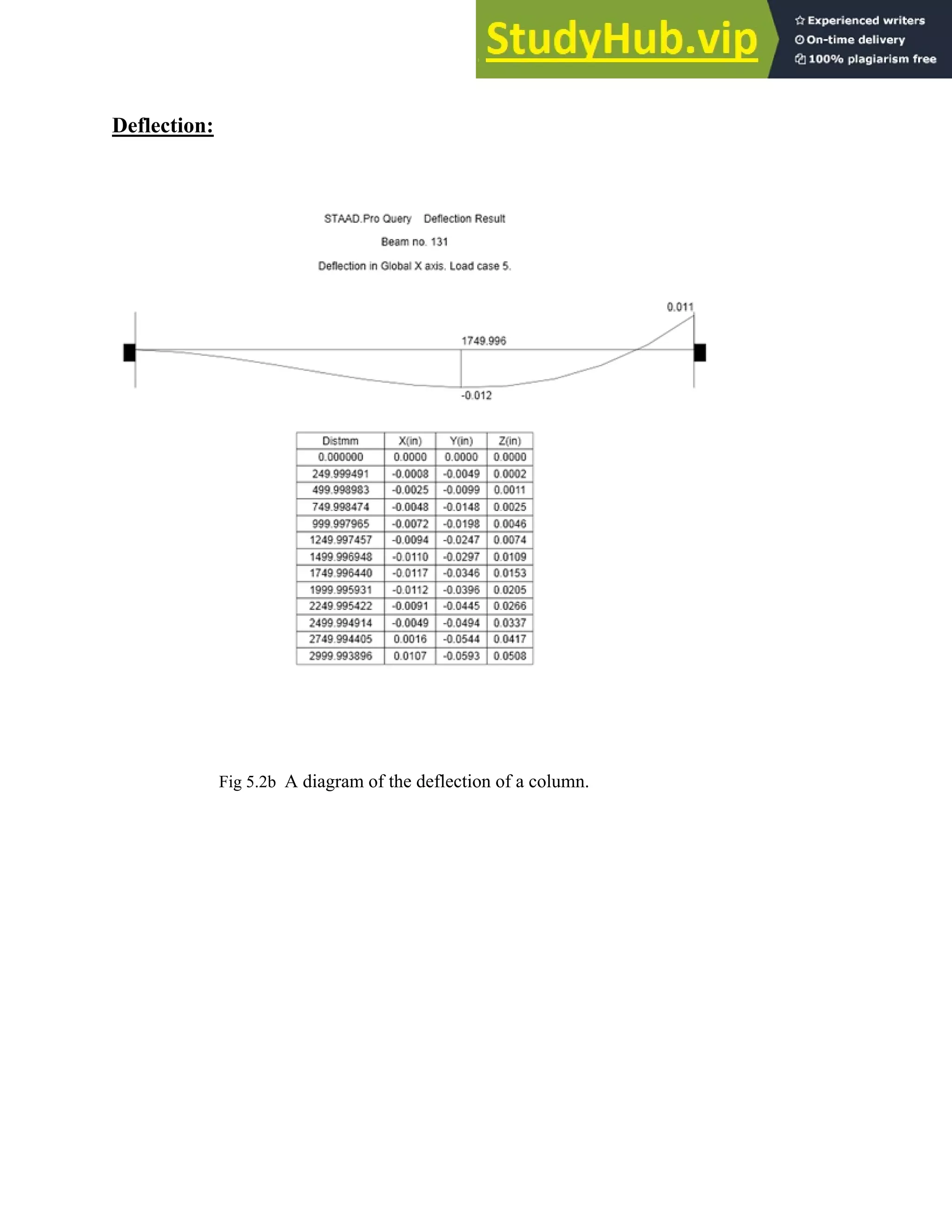 Deflection:
Fig 5.2b A diagram of the deflection of a column.
 