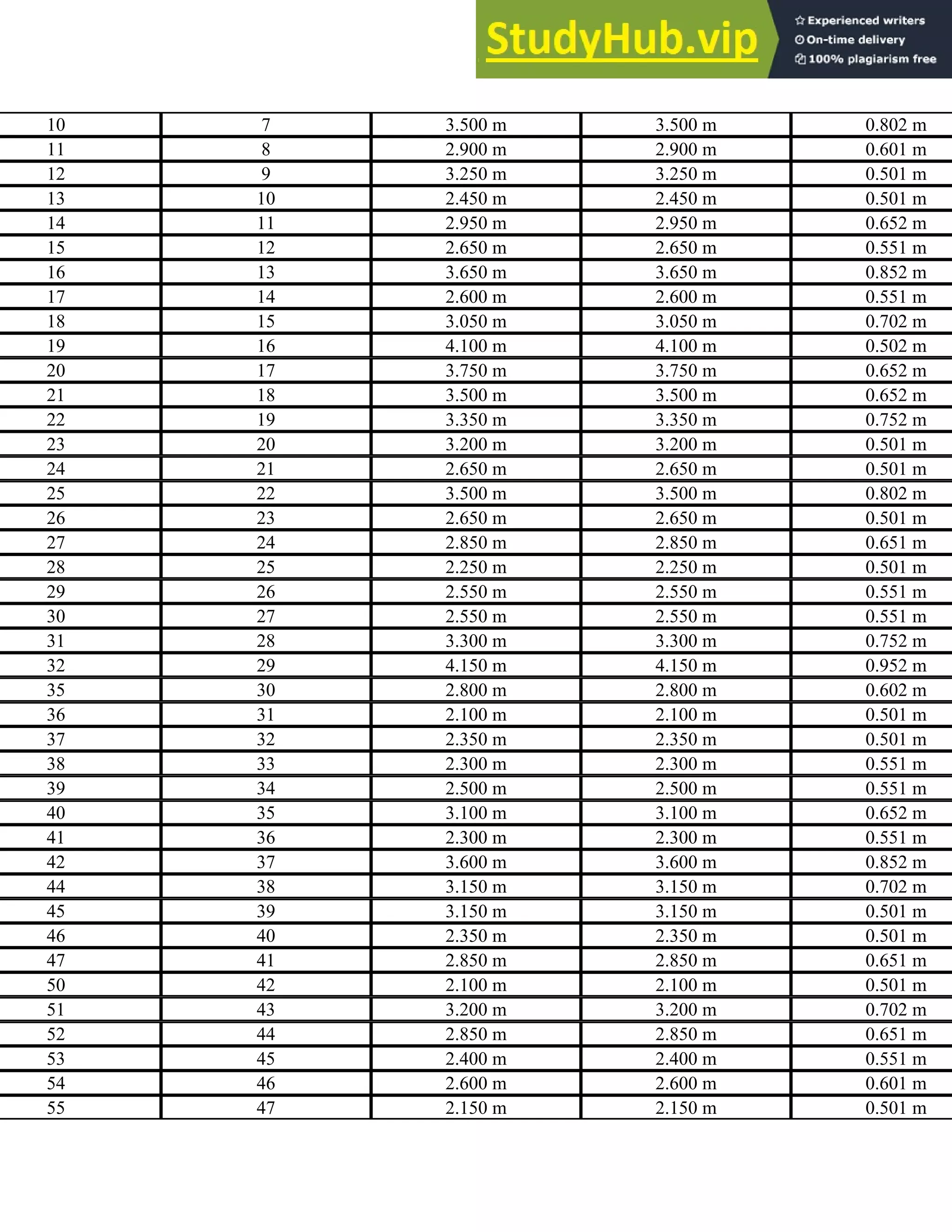 10 7 3.500 m 3.500 m 0.802 m
11 8 2.900 m 2.900 m 0.601 m
12 9 3.250 m 3.250 m 0.501 m
13 10 2.450 m 2.450 m 0.501 m
14 11 2.950 m 2.950 m 0.652 m
15 12 2.650 m 2.650 m 0.551 m
16 13 3.650 m 3.650 m 0.852 m
17 14 2.600 m 2.600 m 0.551 m
18 15 3.050 m 3.050 m 0.702 m
19 16 4.100 m 4.100 m 0.502 m
20 17 3.750 m 3.750 m 0.652 m
21 18 3.500 m 3.500 m 0.652 m
22 19 3.350 m 3.350 m 0.752 m
23 20 3.200 m 3.200 m 0.501 m
24 21 2.650 m 2.650 m 0.501 m
25 22 3.500 m 3.500 m 0.802 m
26 23 2.650 m 2.650 m 0.501 m
27 24 2.850 m 2.850 m 0.651 m
28 25 2.250 m 2.250 m 0.501 m
29 26 2.550 m 2.550 m 0.551 m
30 27 2.550 m 2.550 m 0.551 m
31 28 3.300 m 3.300 m 0.752 m
32 29 4.150 m 4.150 m 0.952 m
35 30 2.800 m 2.800 m 0.602 m
36 31 2.100 m 2.100 m 0.501 m
37 32 2.350 m 2.350 m 0.501 m
38 33 2.300 m 2.300 m 0.551 m
39 34 2.500 m 2.500 m 0.551 m
40 35 3.100 m 3.100 m 0.652 m
41 36 2.300 m 2.300 m 0.551 m
42 37 3.600 m 3.600 m 0.852 m
44 38 3.150 m 3.150 m 0.702 m
45 39 3.150 m 3.150 m 0.501 m
46 40 2.350 m 2.350 m 0.501 m
47 41 2.850 m 2.850 m 0.651 m
50 42 2.100 m 2.100 m 0.501 m
51 43 3.200 m 3.200 m 0.702 m
52 44 2.850 m 2.850 m 0.651 m
53 45 2.400 m 2.400 m 0.551 m
54 46 2.600 m 2.600 m 0.601 m
55 47 2.150 m 2.150 m 0.501 m
 