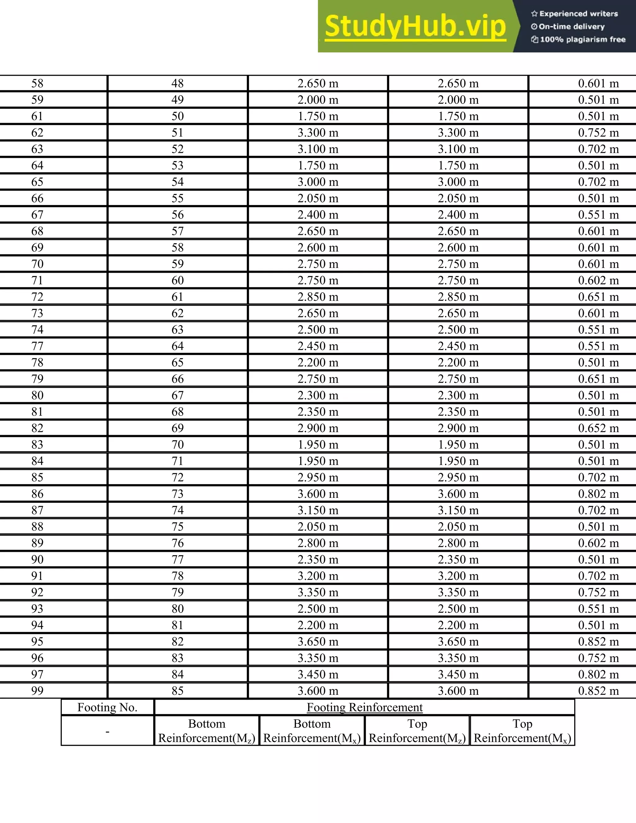 58 48 2.650 m 2.650 m 0.601 m
59 49 2.000 m 2.000 m 0.501 m
61 50 1.750 m 1.750 m 0.501 m
62 51 3.300 m 3.300 m 0.752 m
63 52 3.100 m 3.100 m 0.702 m
64 53 1.750 m 1.750 m 0.501 m
65 54 3.000 m 3.000 m 0.702 m
66 55 2.050 m 2.050 m 0.501 m
67 56 2.400 m 2.400 m 0.551 m
68 57 2.650 m 2.650 m 0.601 m
69 58 2.600 m 2.600 m 0.601 m
70 59 2.750 m 2.750 m 0.601 m
71 60 2.750 m 2.750 m 0.602 m
72 61 2.850 m 2.850 m 0.651 m
73 62 2.650 m 2.650 m 0.601 m
74 63 2.500 m 2.500 m 0.551 m
77 64 2.450 m 2.450 m 0.551 m
78 65 2.200 m 2.200 m 0.501 m
79 66 2.750 m 2.750 m 0.651 m
80 67 2.300 m 2.300 m 0.501 m
81 68 2.350 m 2.350 m 0.501 m
82 69 2.900 m 2.900 m 0.652 m
83 70 1.950 m 1.950 m 0.501 m
84 71 1.950 m 1.950 m 0.501 m
85 72 2.950 m 2.950 m 0.702 m
86 73 3.600 m 3.600 m 0.802 m
87 74 3.150 m 3.150 m 0.702 m
88 75 2.050 m 2.050 m 0.501 m
89 76 2.800 m 2.800 m 0.602 m
90 77 2.350 m 2.350 m 0.501 m
91 78 3.200 m 3.200 m 0.702 m
92 79 3.350 m 3.350 m 0.752 m
93 80 2.500 m 2.500 m 0.551 m
94 81 2.200 m 2.200 m 0.501 m
95 82 3.650 m 3.650 m 0.852 m
96 83 3.350 m 3.350 m 0.752 m
97 84 3.450 m 3.450 m 0.802 m
99 85 3.600 m 3.600 m 0.852 m
Footing No. Footing Reinforcement
-
Bottom
Reinforcement(Mz)
Bottom
Reinforcement(Mx)
Top
Reinforcement(Mz)
Top
Reinforcement(Mx)
 
